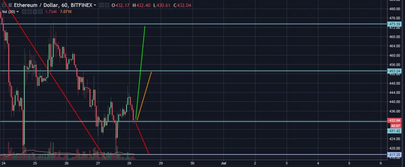 ETH/USD Hourly Closer