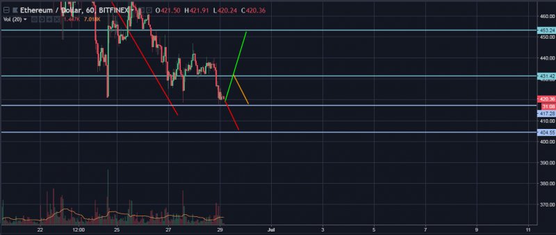 ETH/USD Hourly Closer