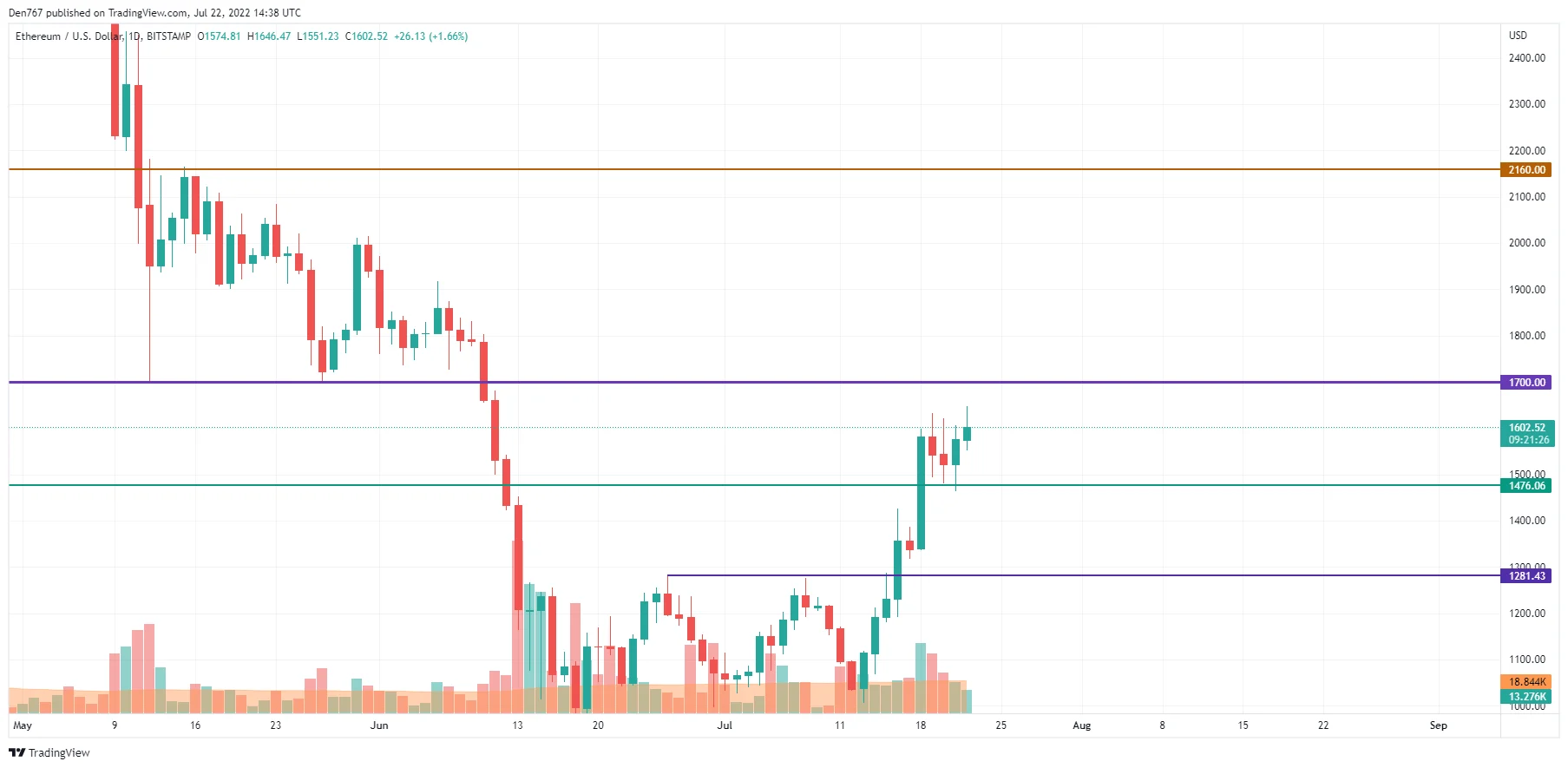 ETH/USD chart by TradingView