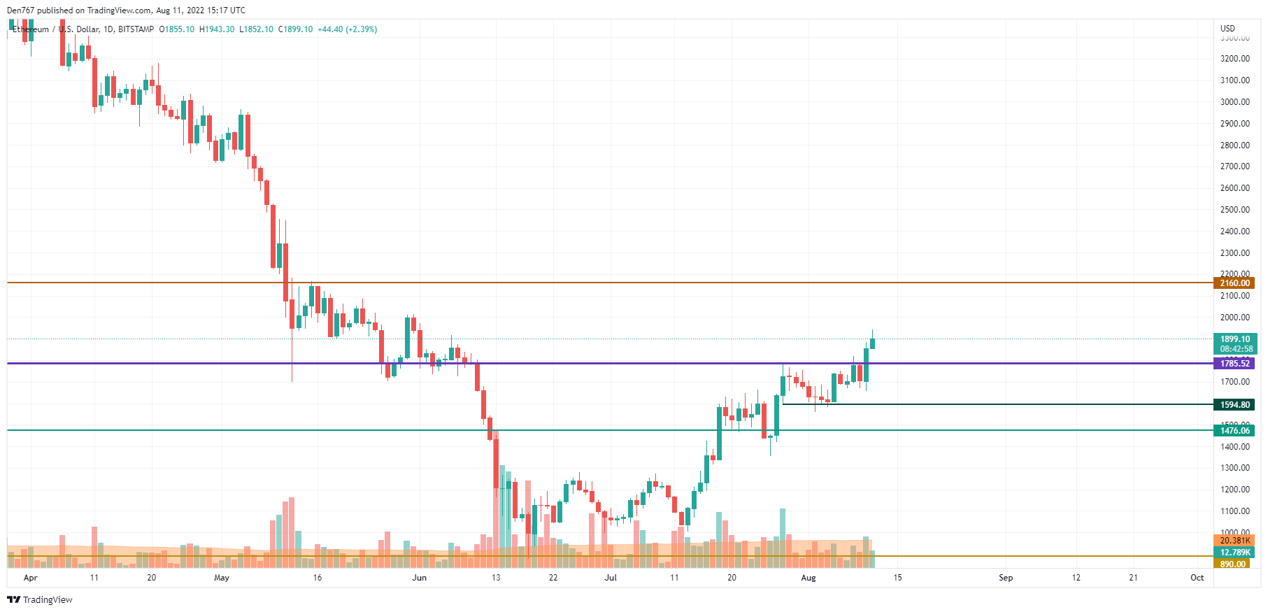ETH/USD chart by TradingView