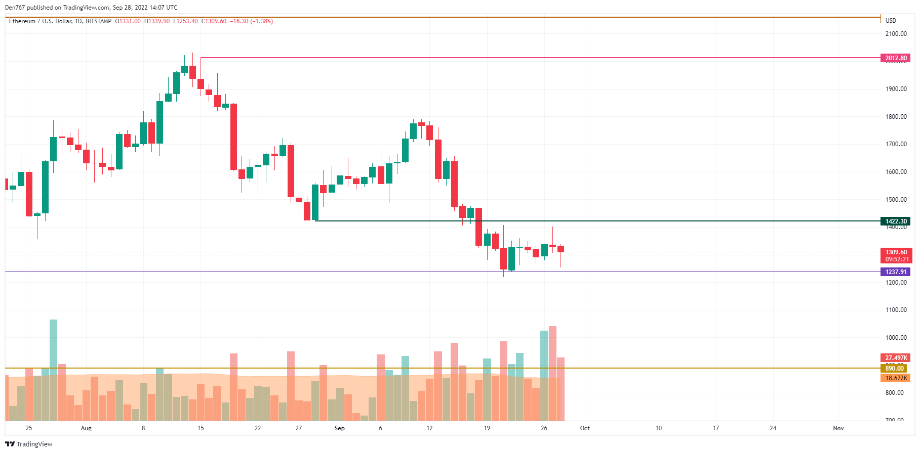 ETH/USD chart by TradingView