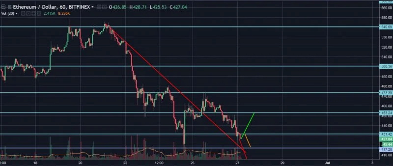 ETH/USD Hourly General