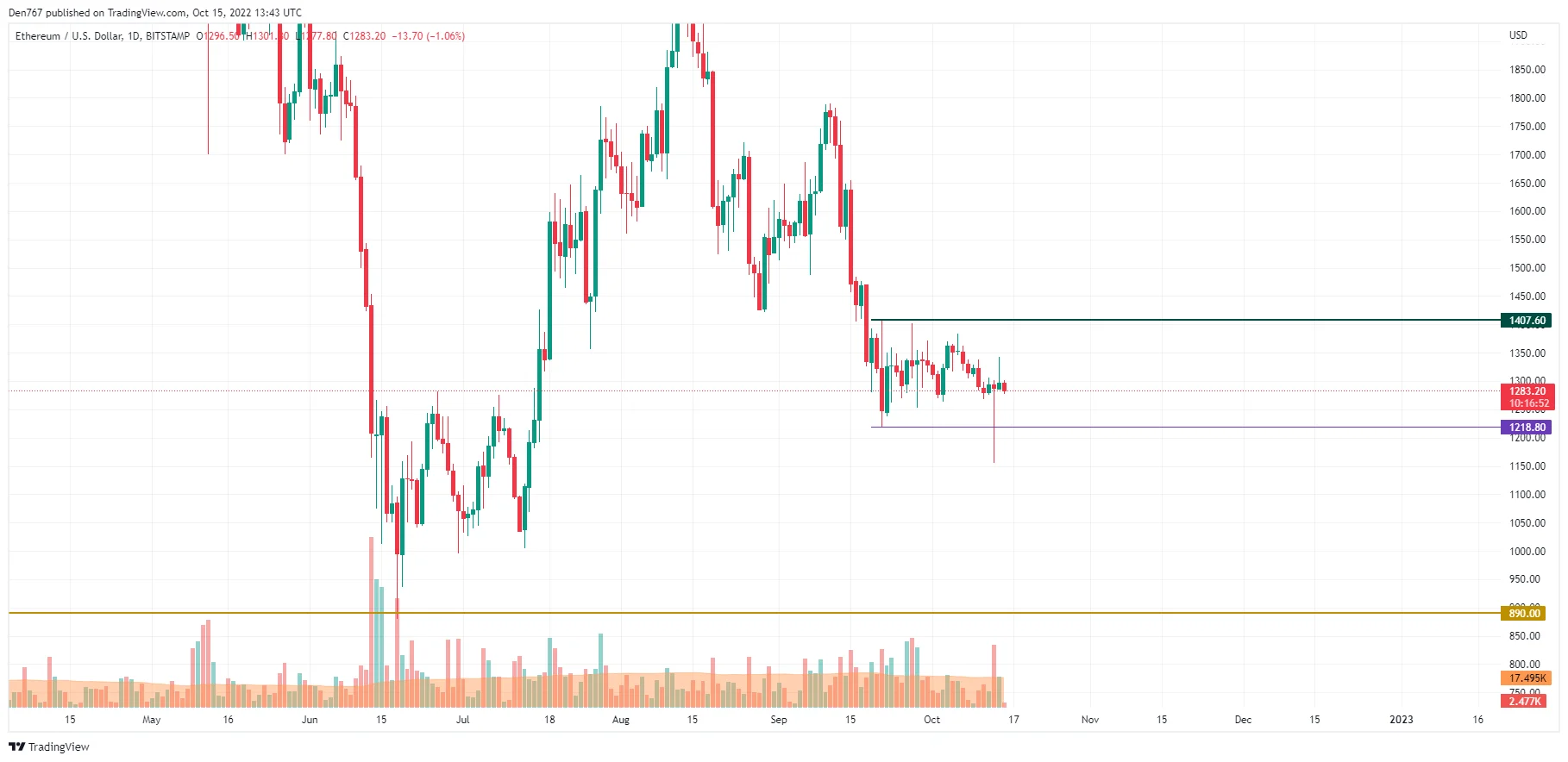 ETH/USD chart by TradingView