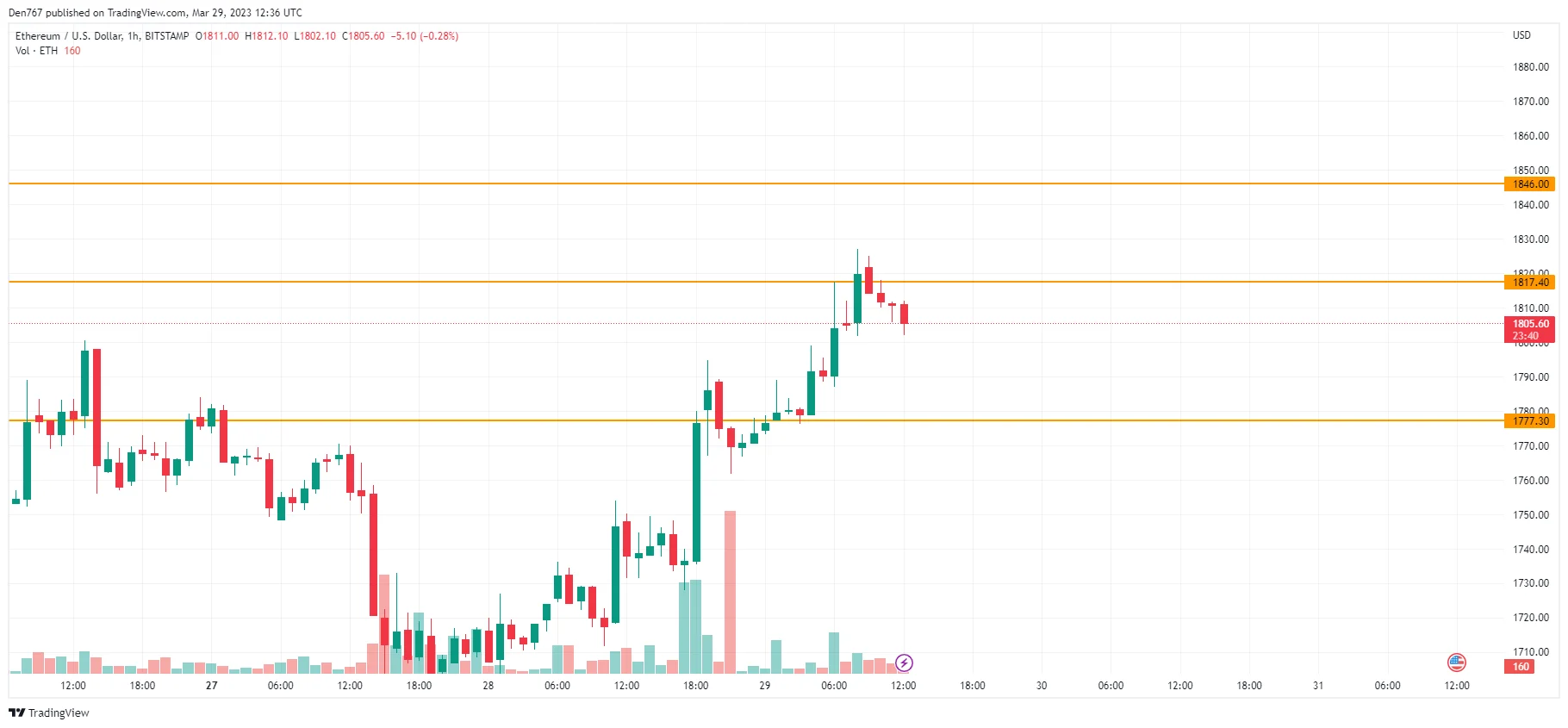 ETH/USD chart by TradingView