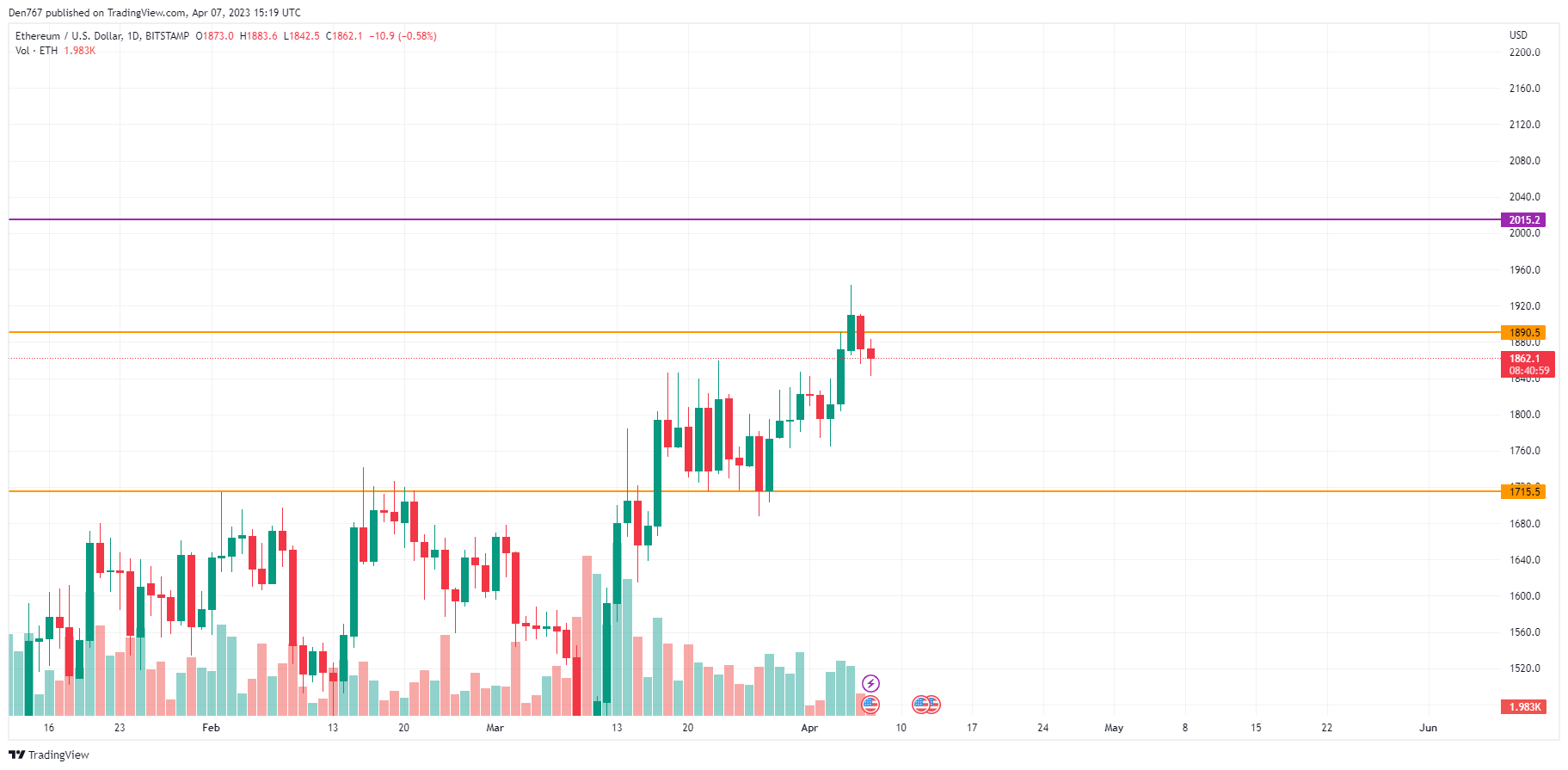 ETH/USD chart by TradingView