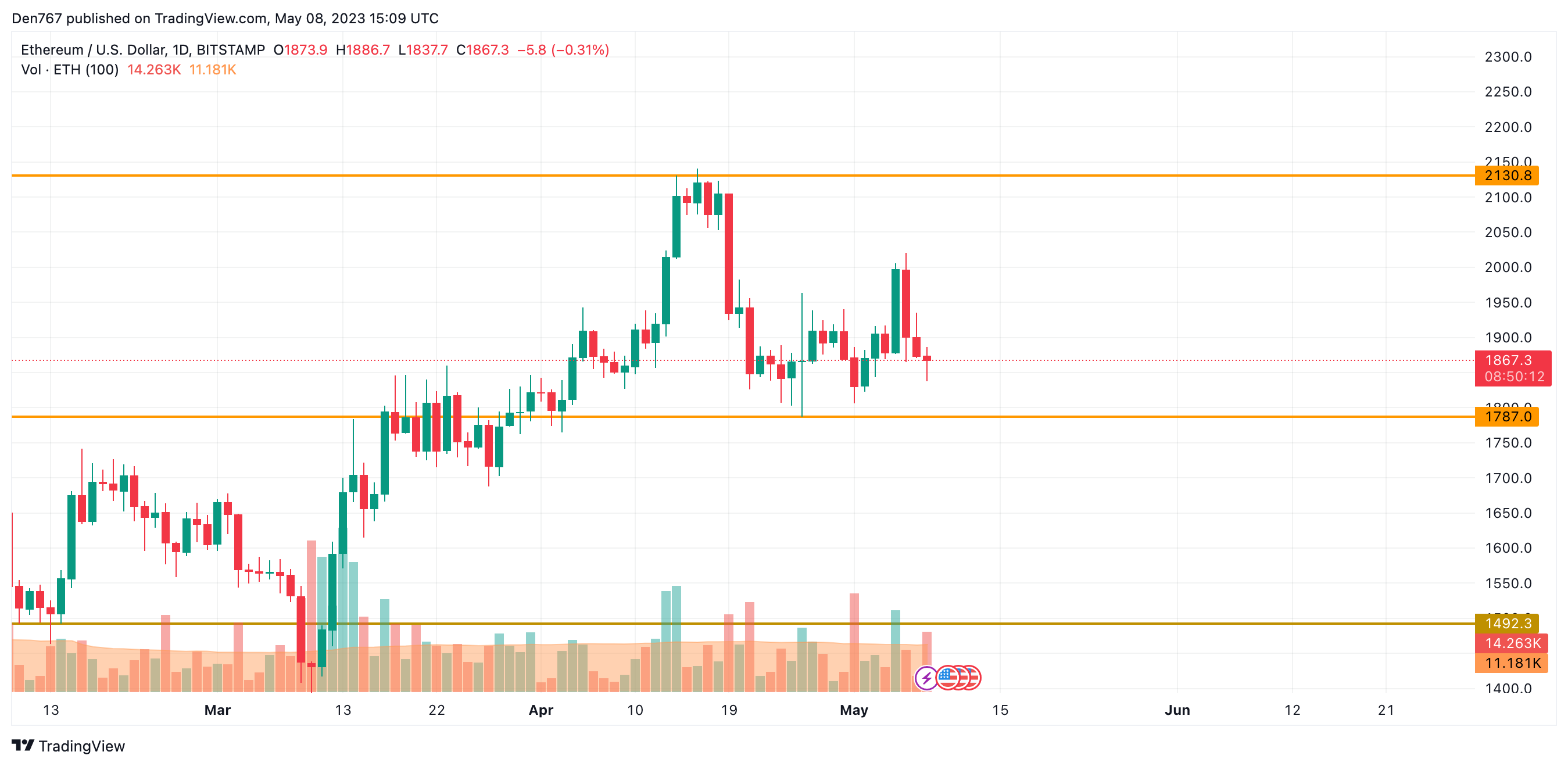 ETH/USD chart by TradingView