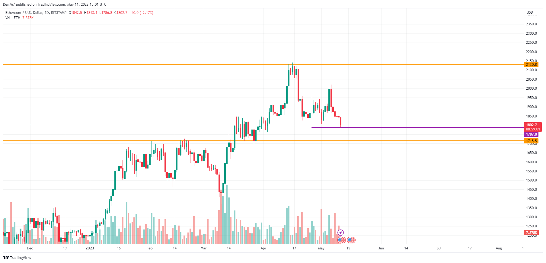 ETH/USD chart by TradingView