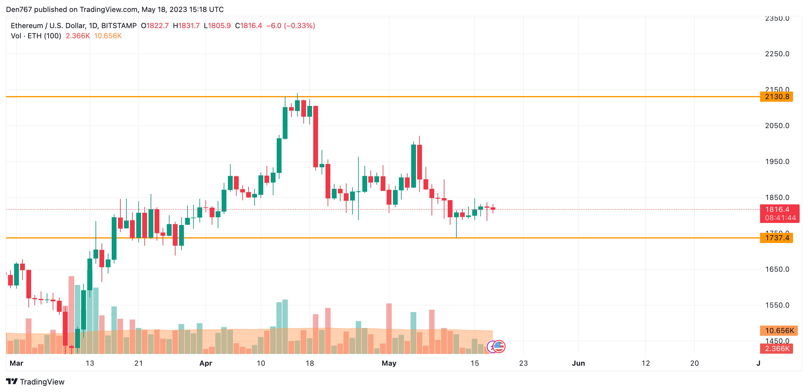ETH/USD chart by TradingView