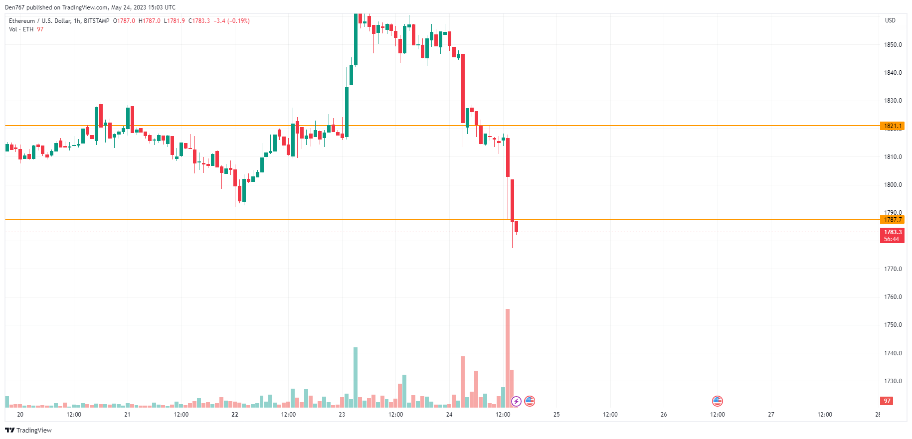 ETH/USD chart by TradingView