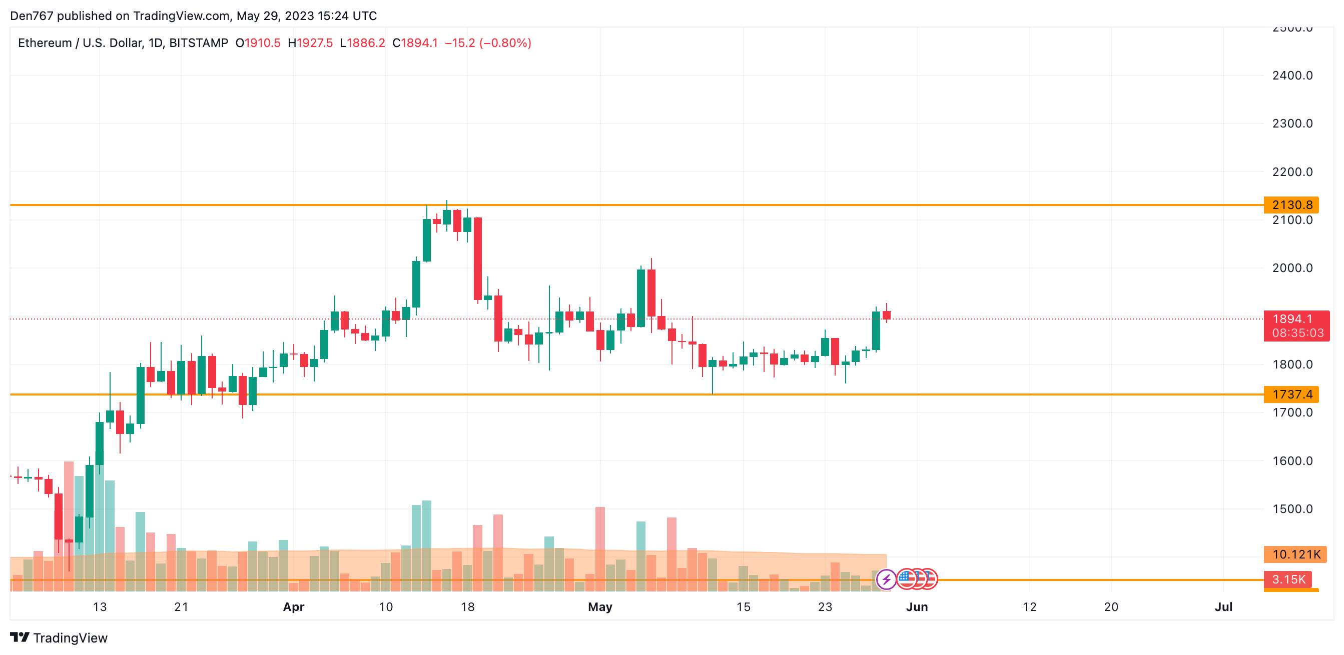 ETH/USD chart by TradingView