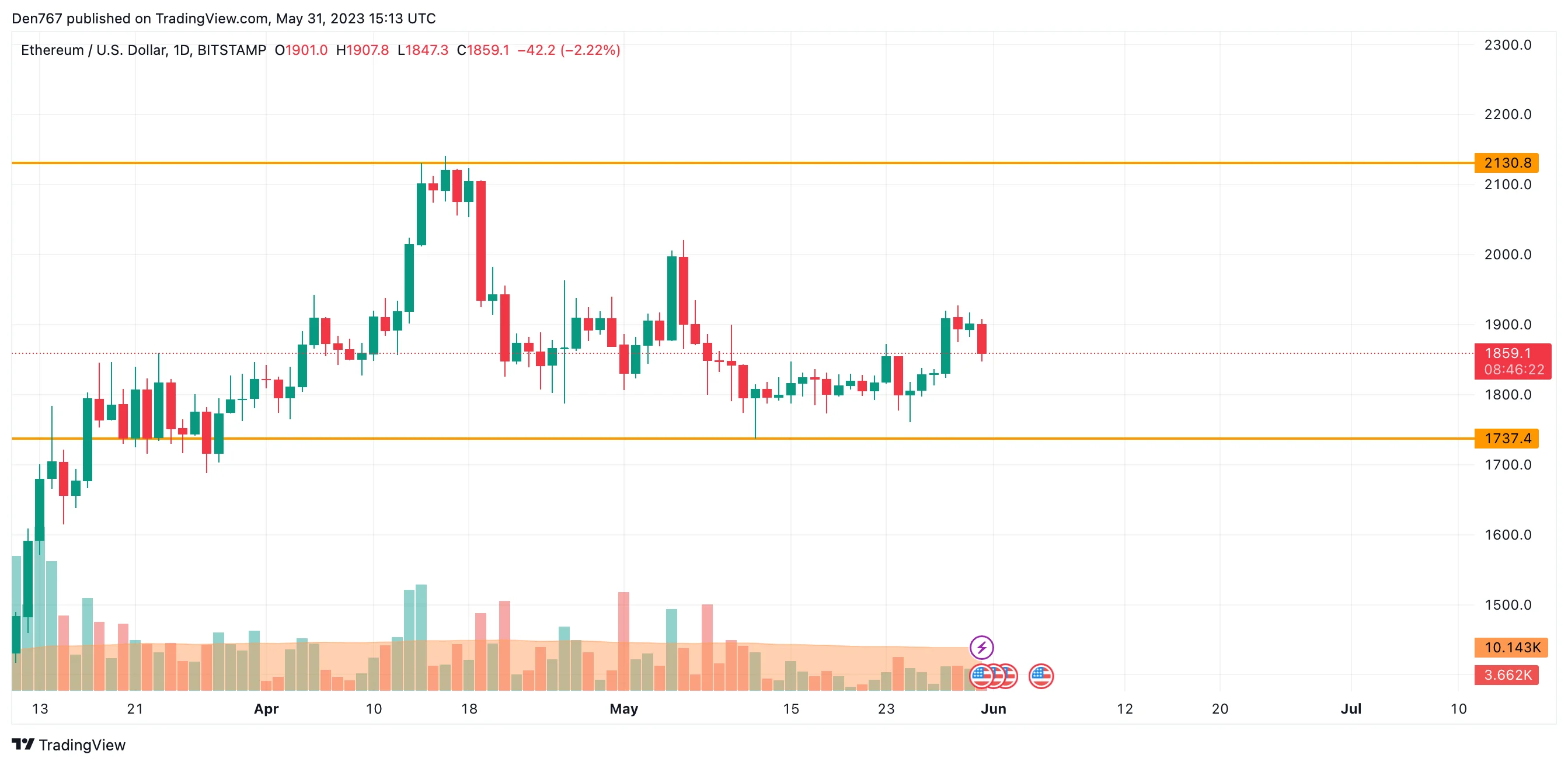 ETH/USD chart by TradingView