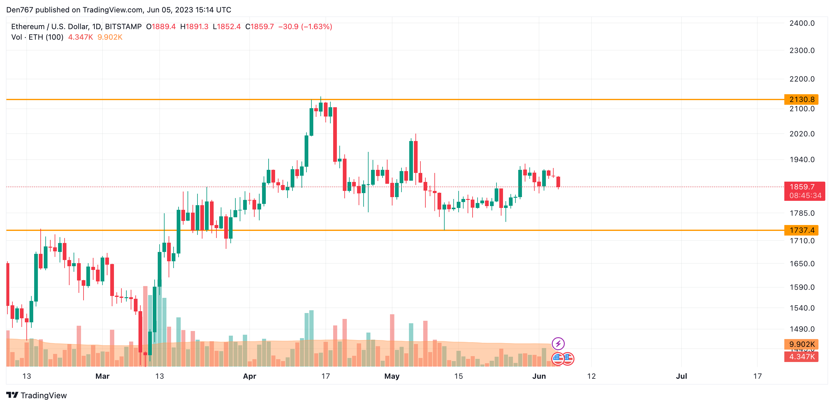 ETH/USD chart by TradingView