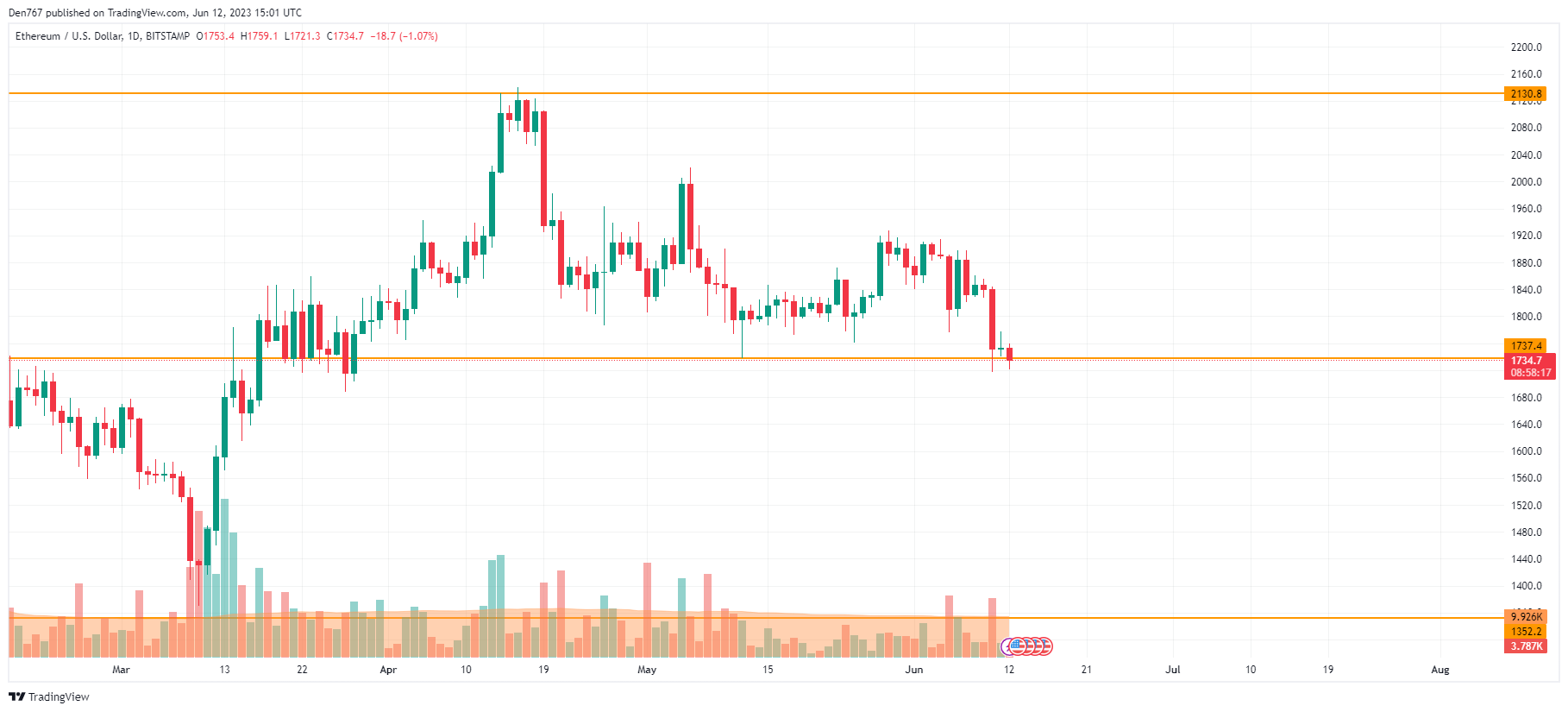 ETH/USD chart by TradingView
