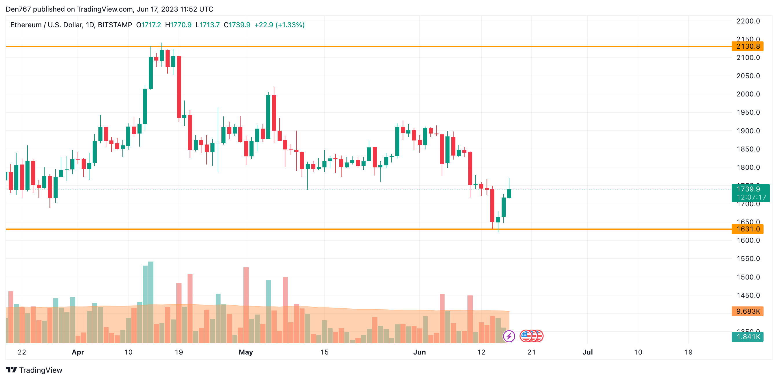 ETH/USD chart by TradingView