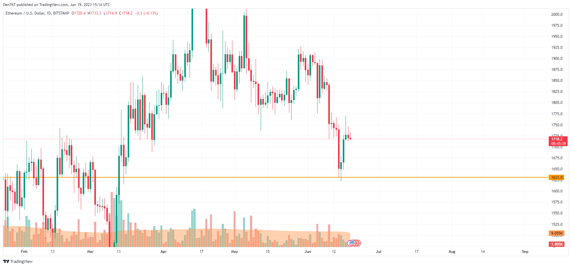 ETH/USD chart by TradingView