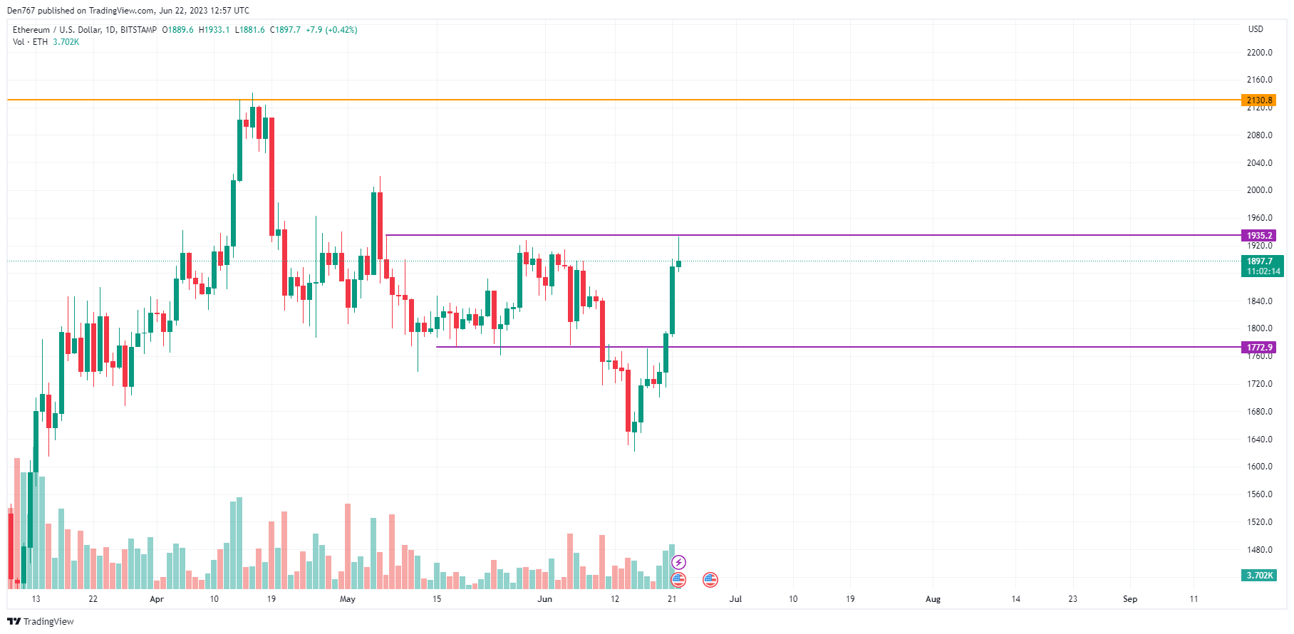 ETH/USD chart by TradingView