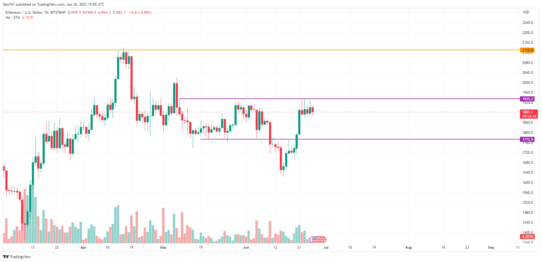 ETH/USD chart by TradingView