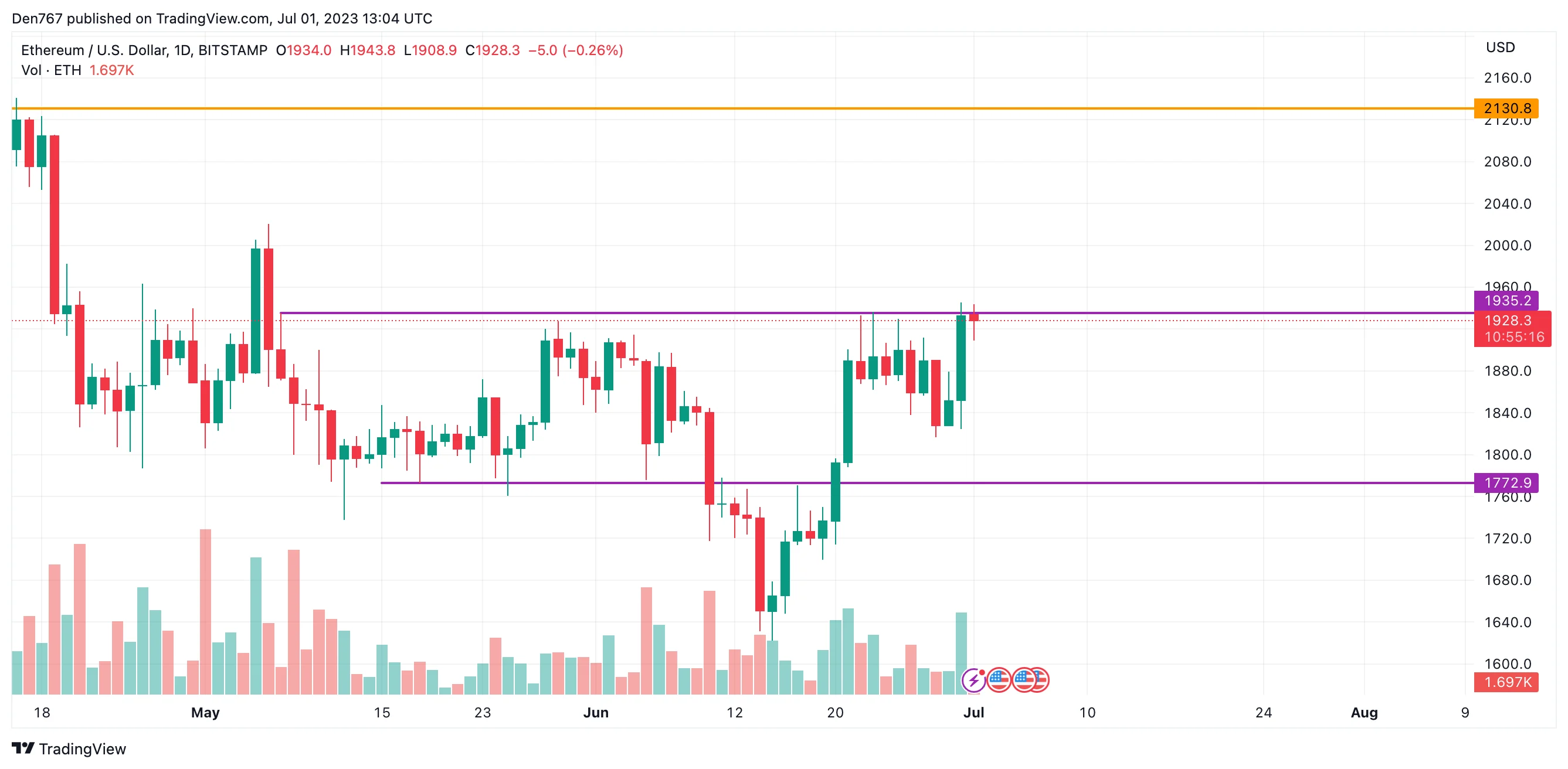 ETH/USD chart by TradingView