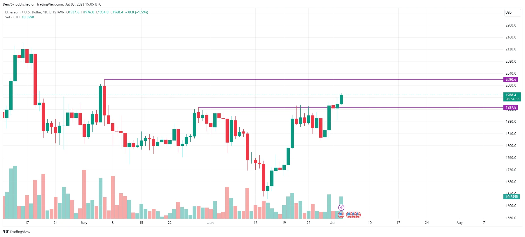 ETH/USD chart by TradingView