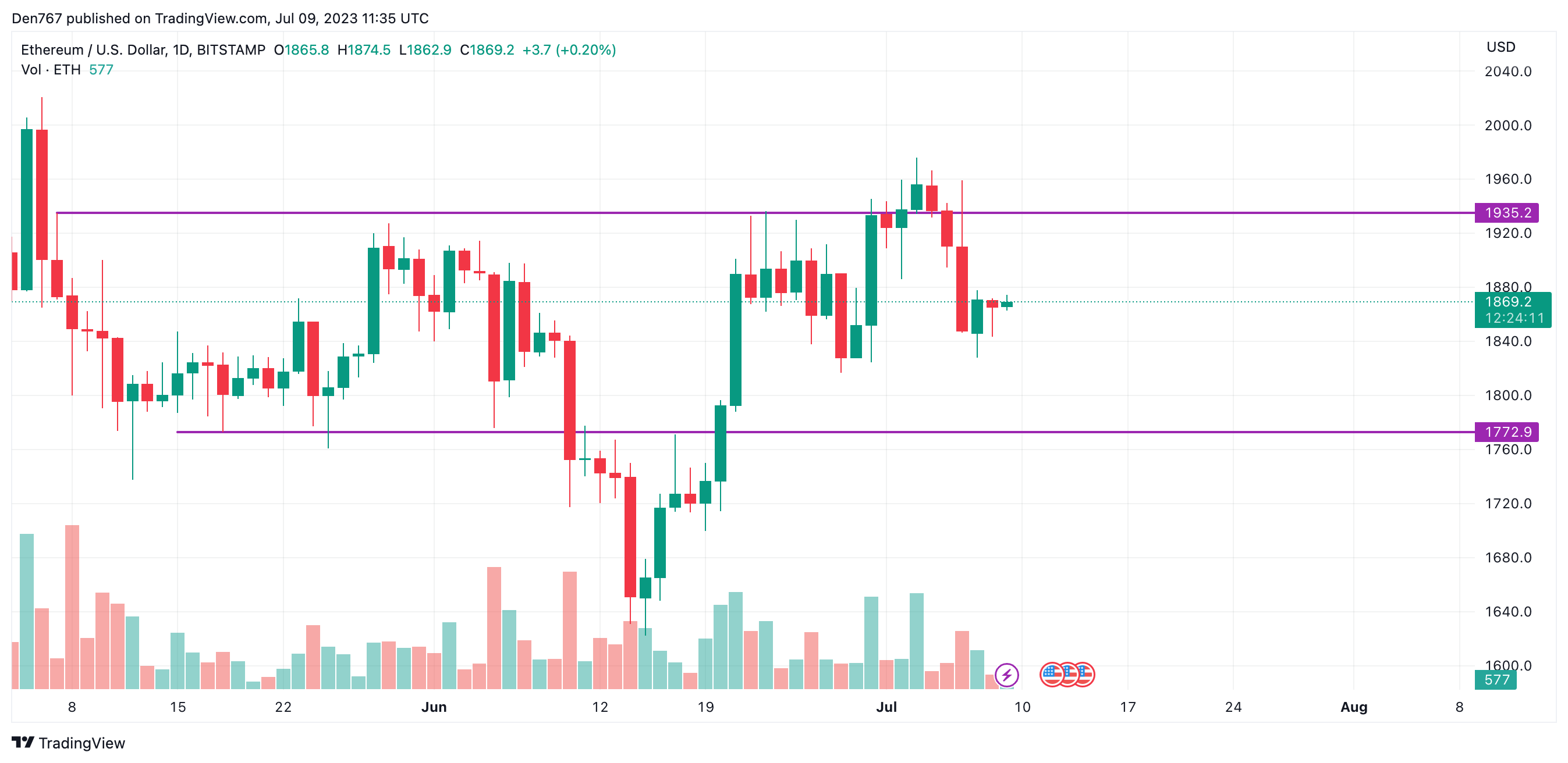 ETH/USD chart by TradingView