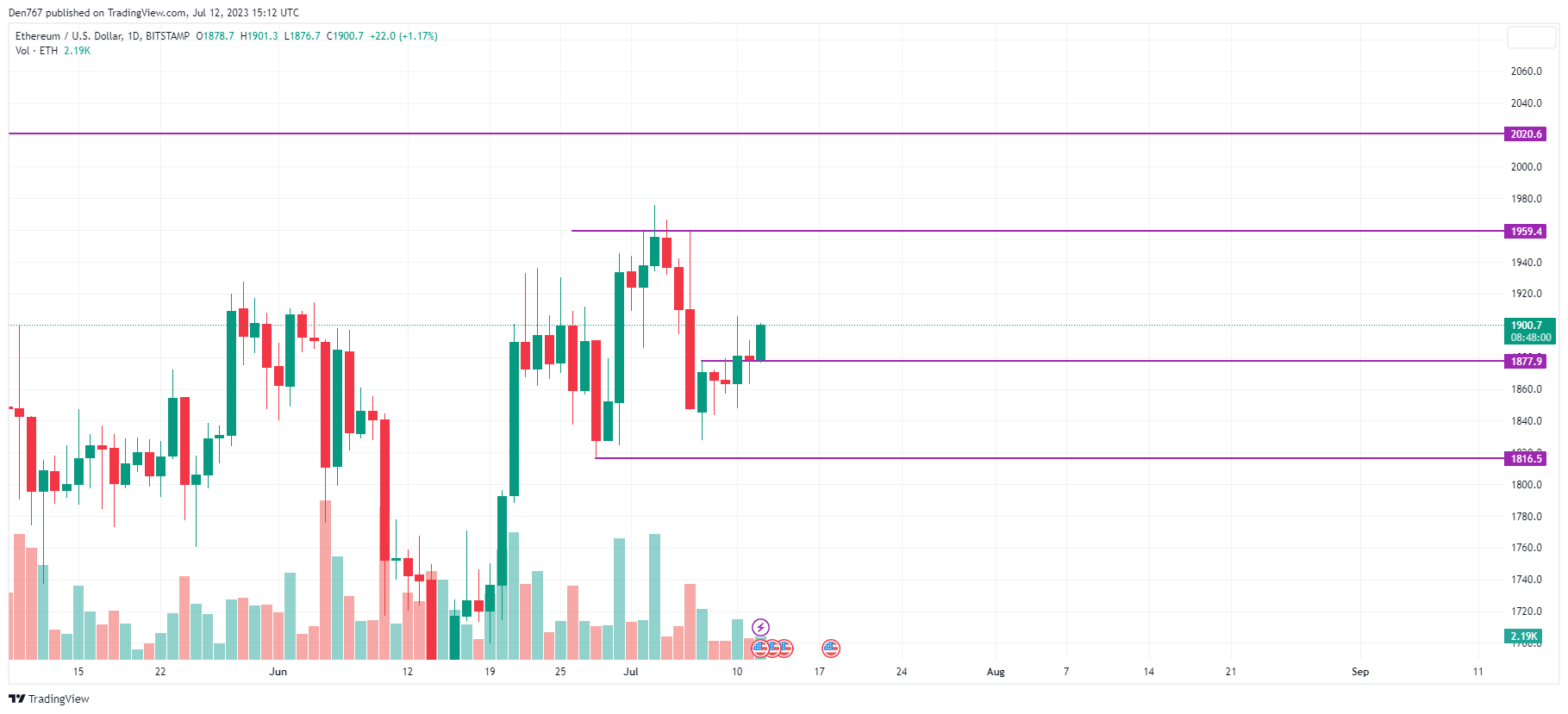 ETH/USD chart by TradingView