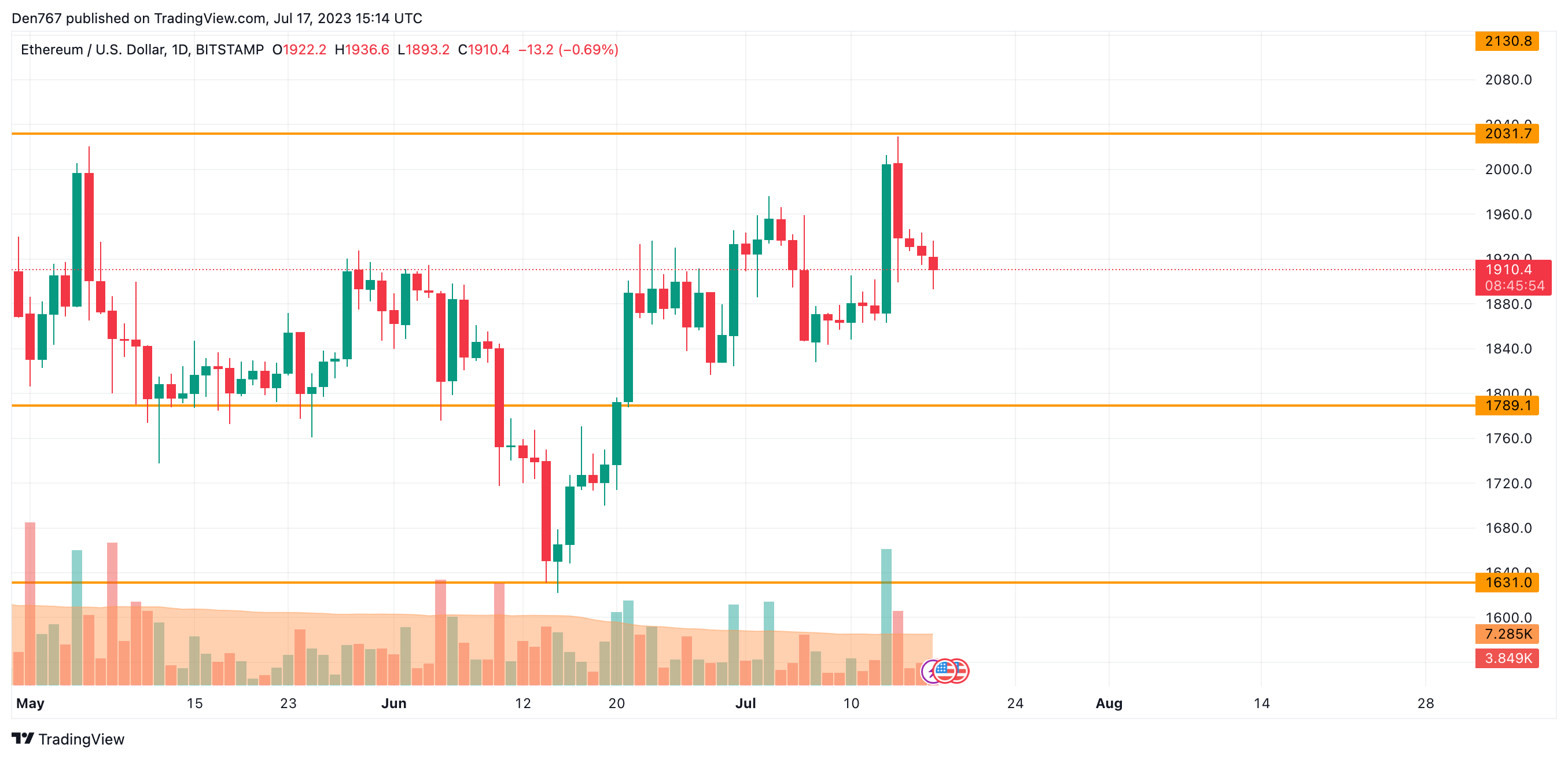 ETH/USD chart by TradingView
