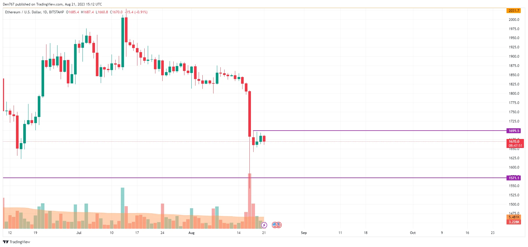 ETH/USD chart by TradingView