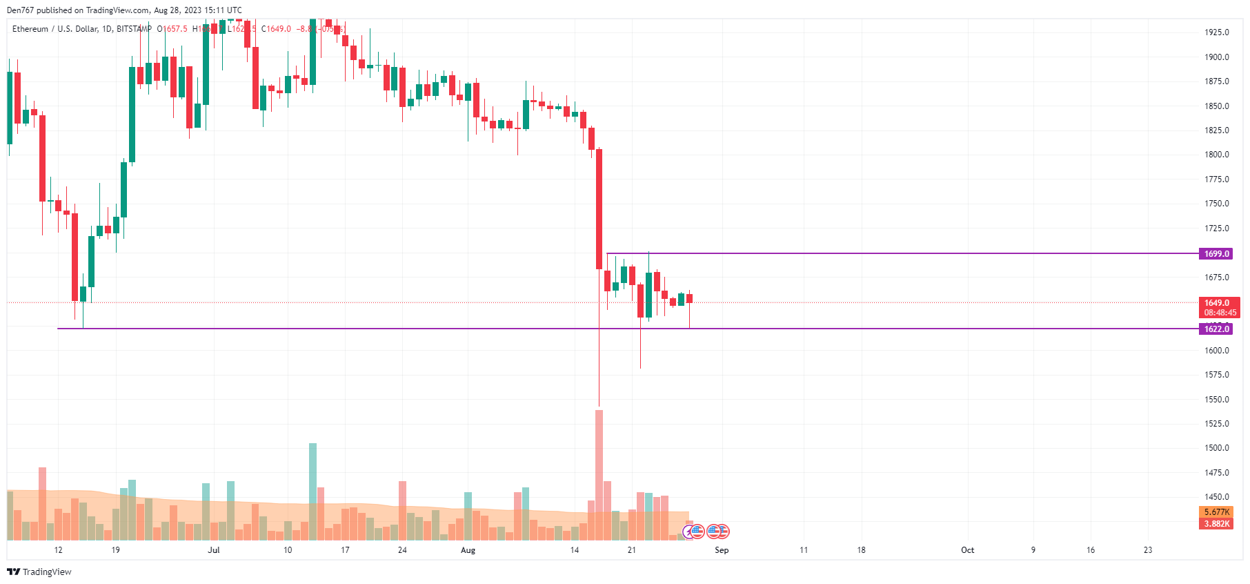 ETH/USD chart by TradingView