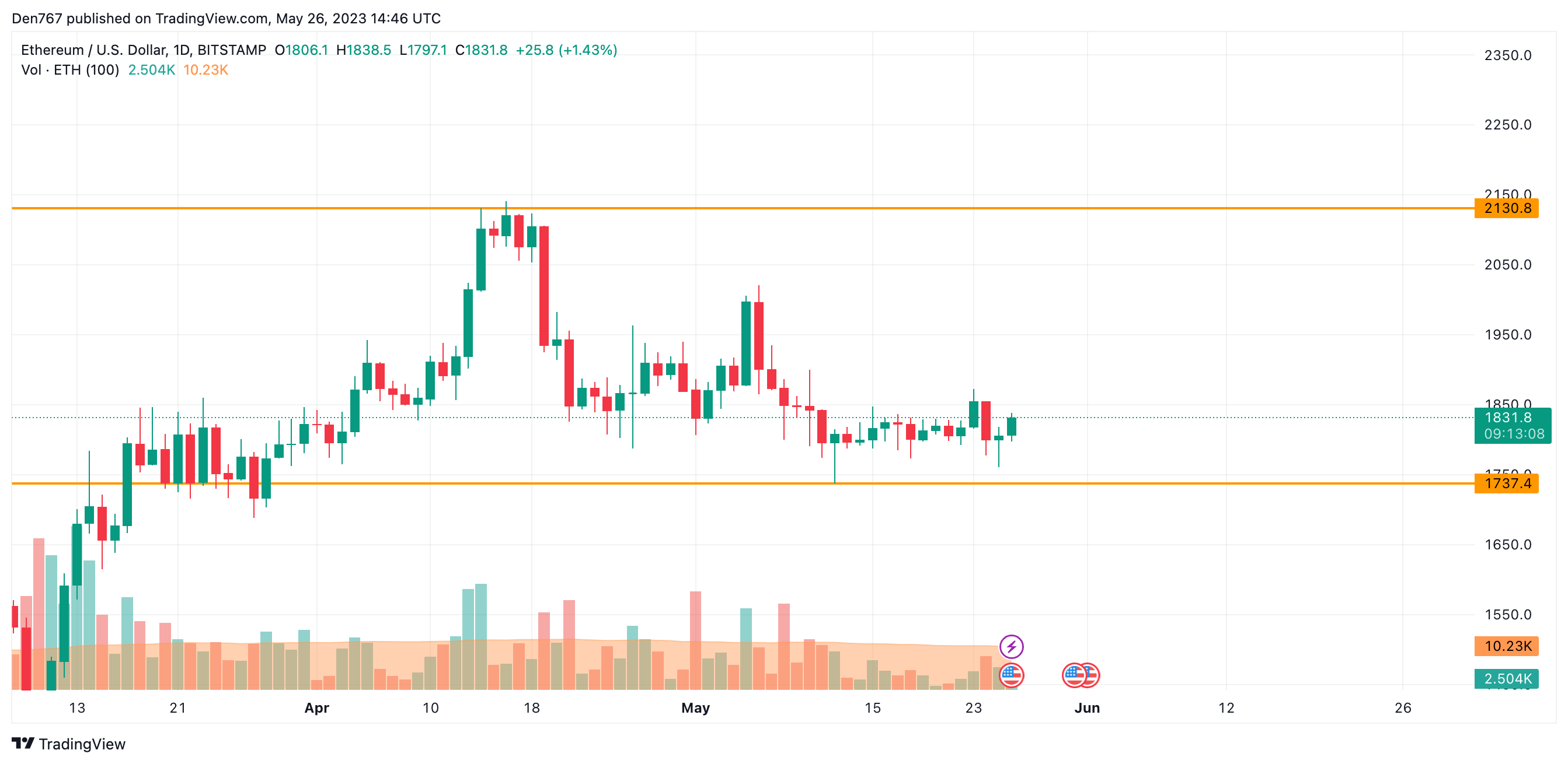 ETH/USD chart by TradingView