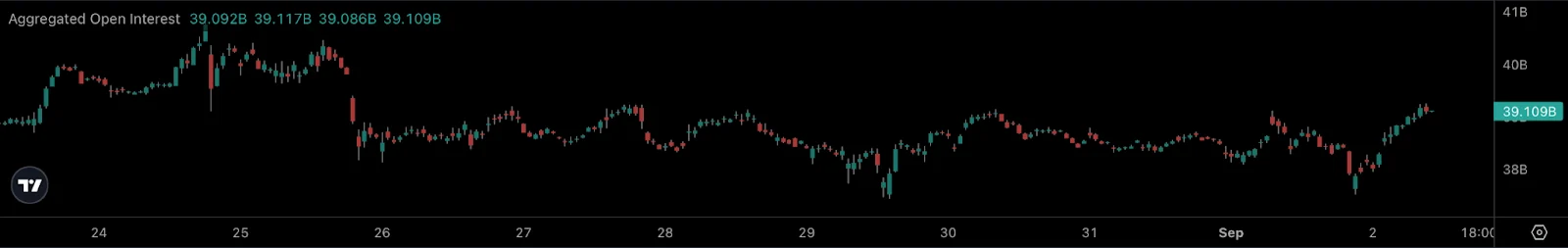 Bitcoin OI almost hit $40 billion