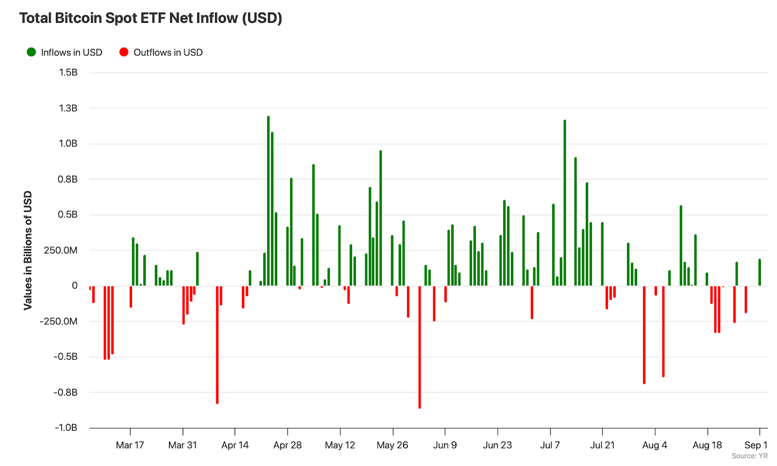 Bitcoin ETFs inflows shrink