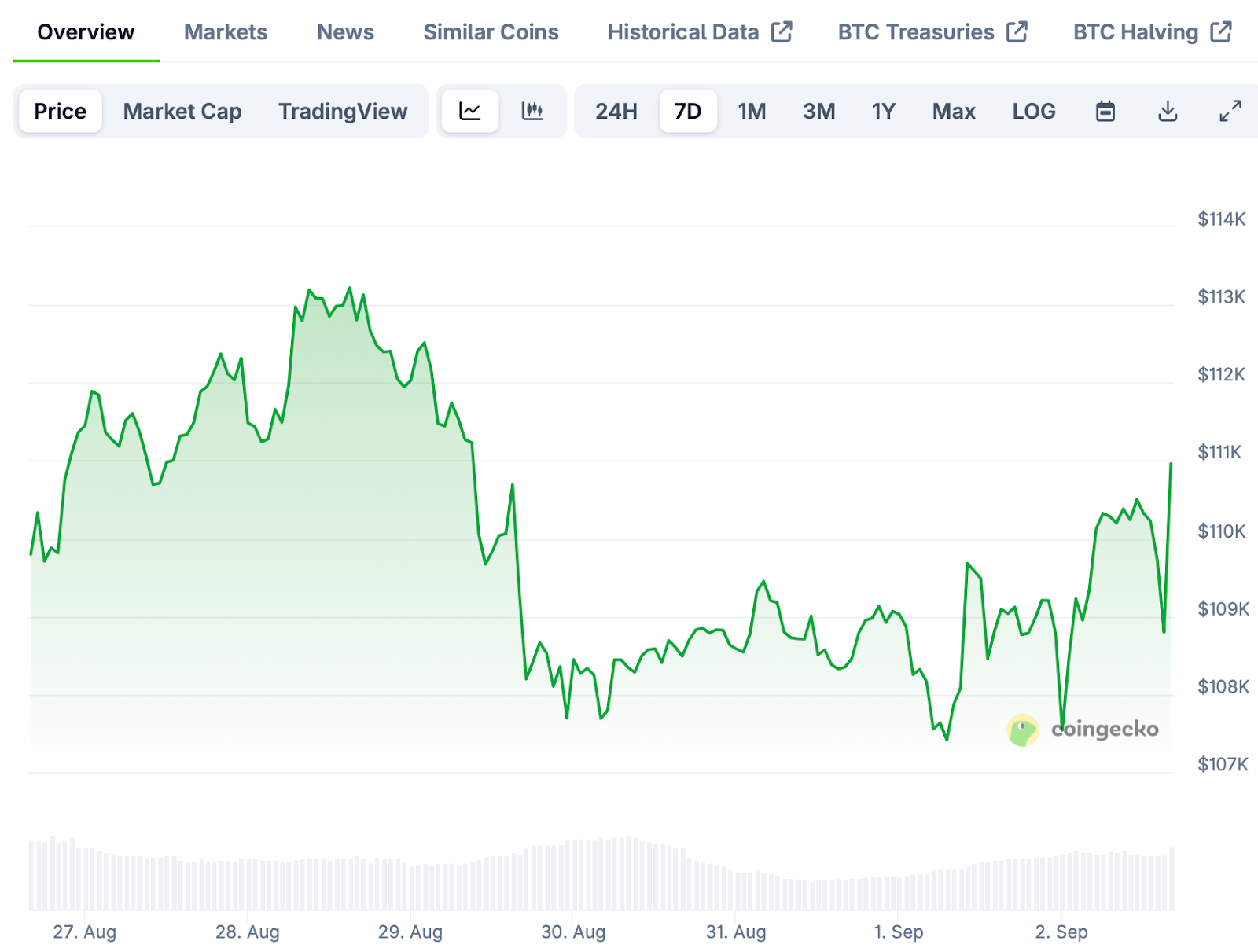 Bitcoin hit local low at $107,000