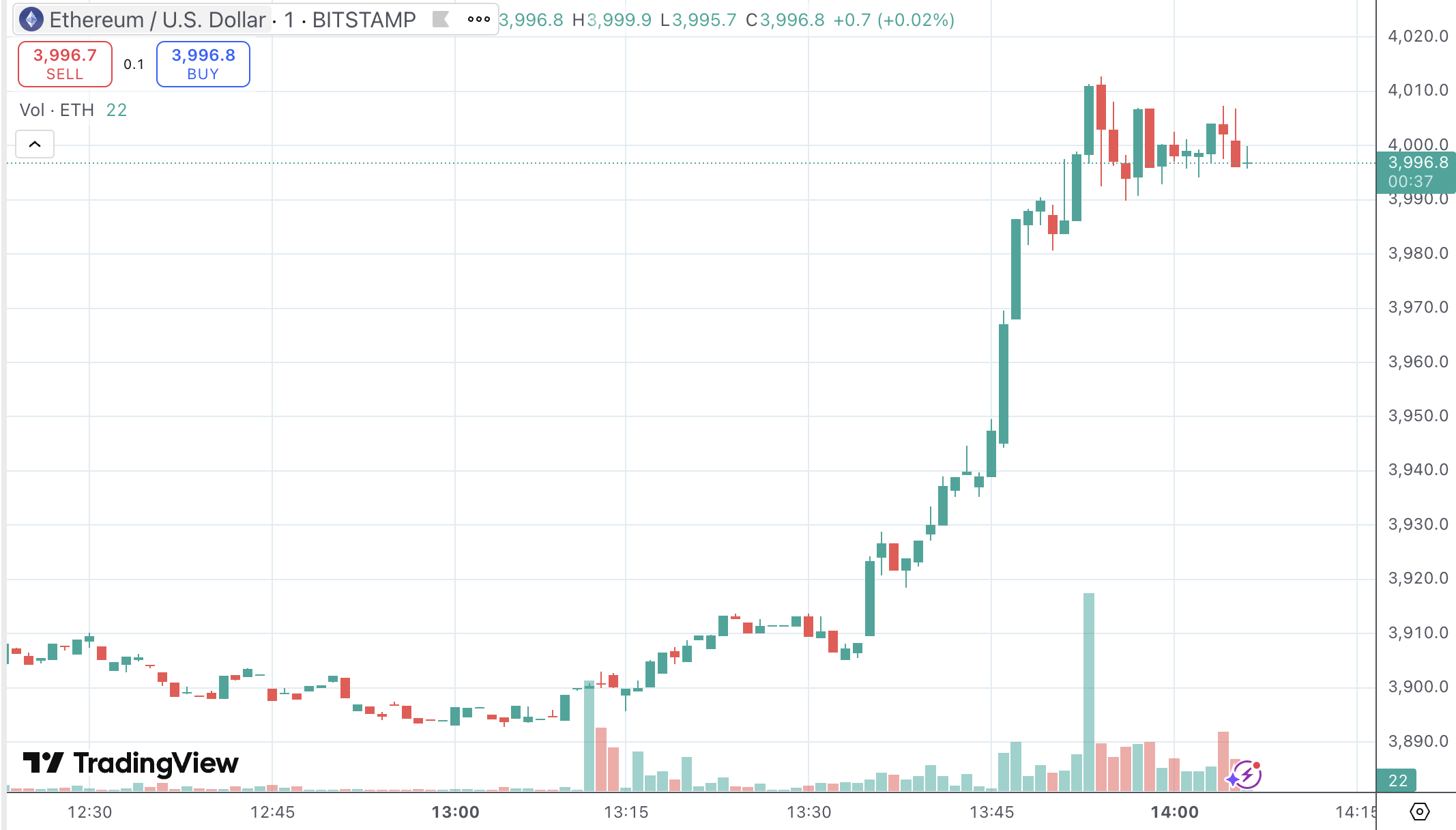 ETH/USD by TradingView 