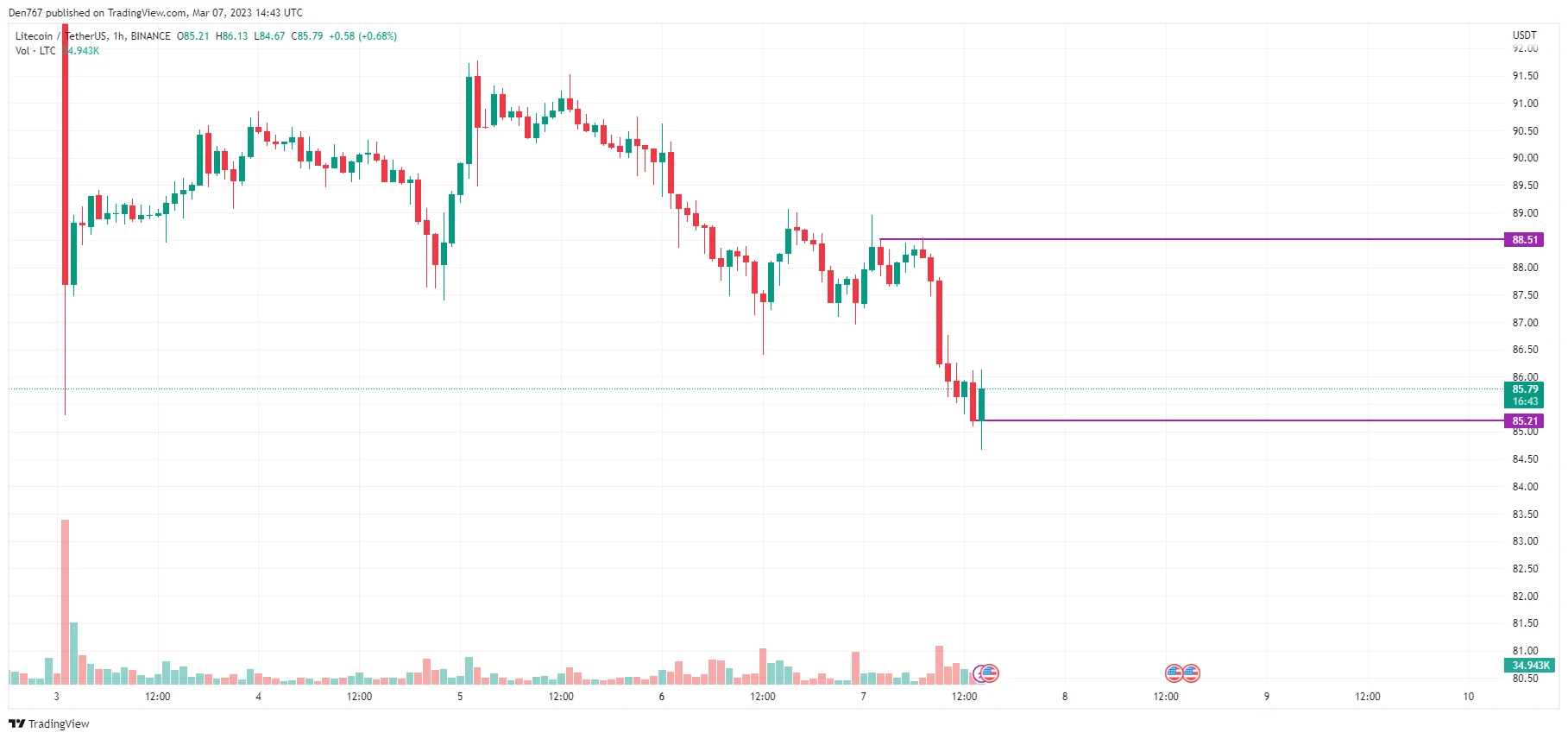 LTC/USD chart byTradingView