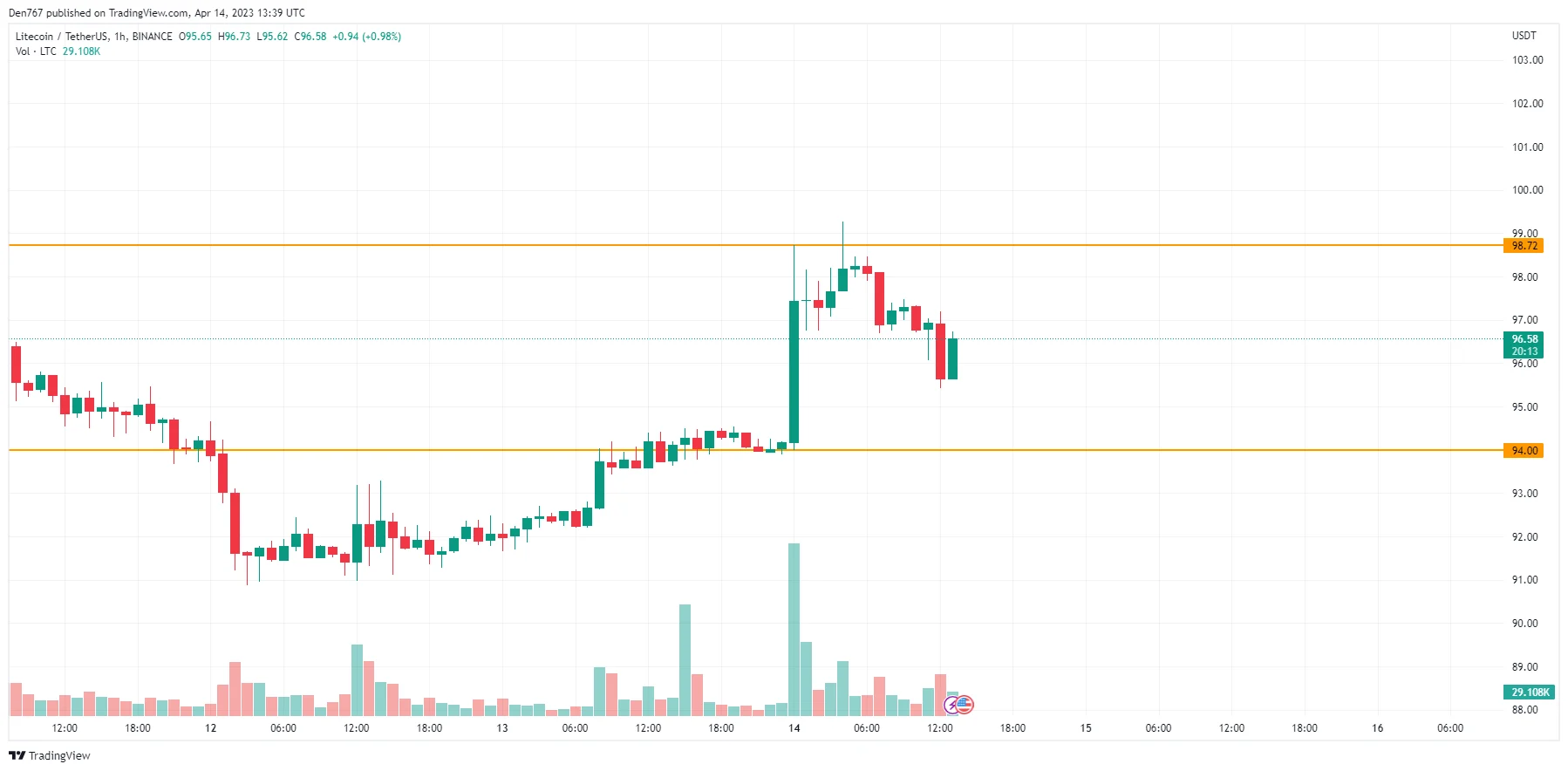 LTC/USD chart byTradingView