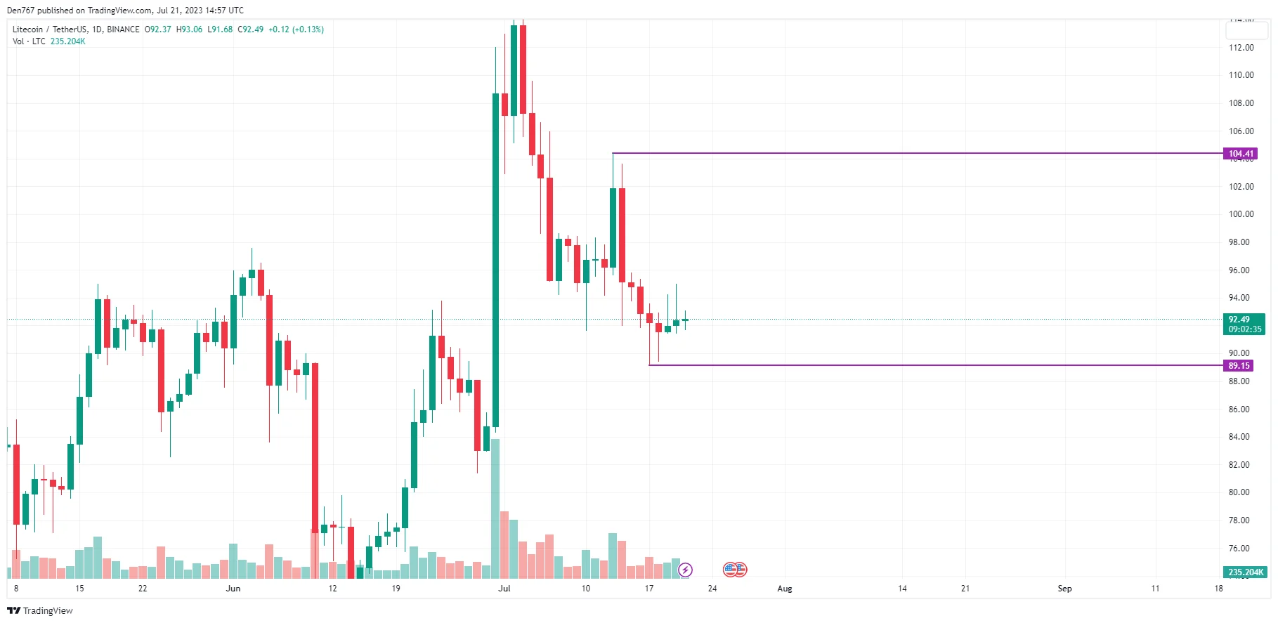 LTC/USD chart byTradingView