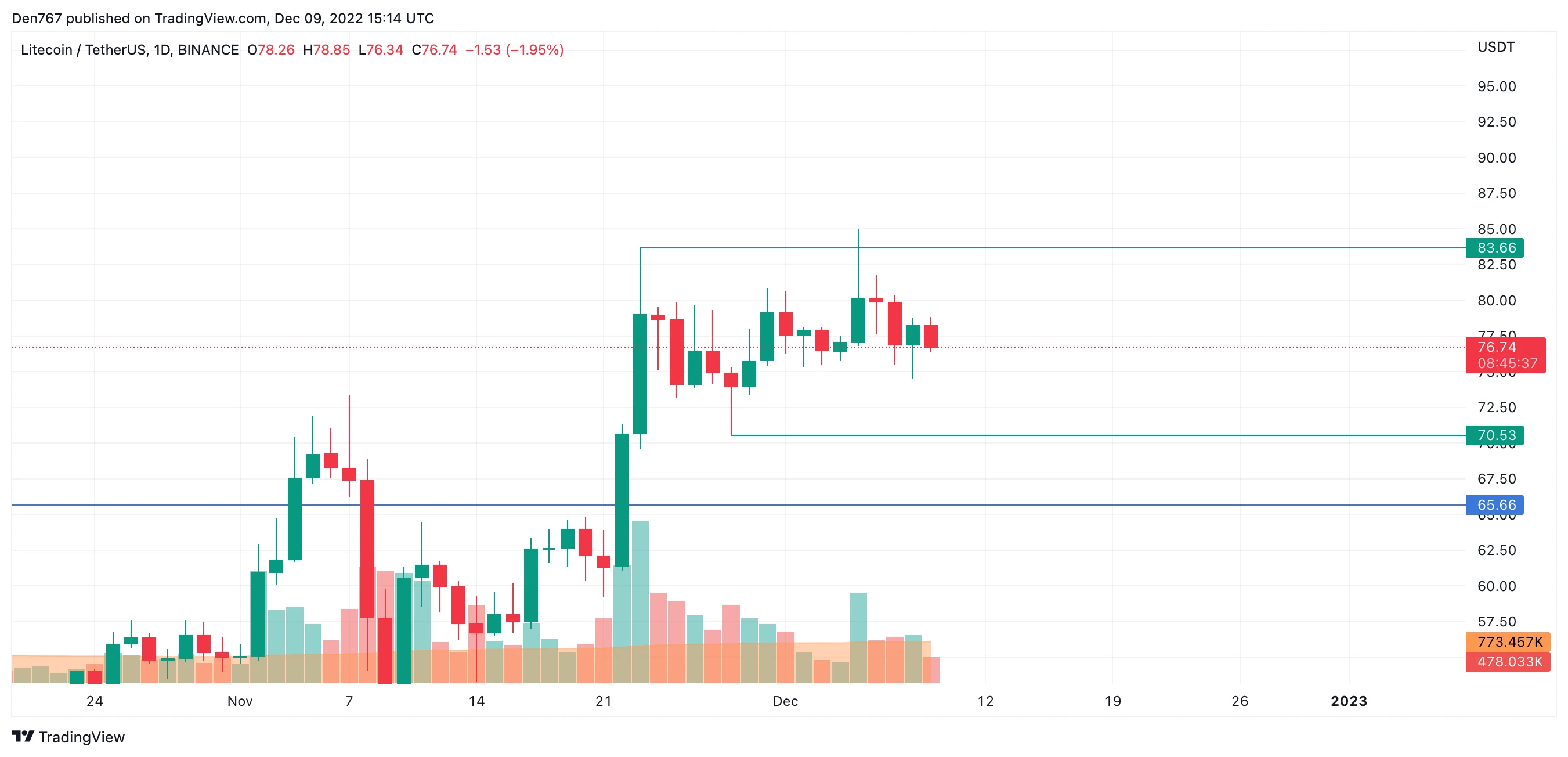 LTC/USD chart by TradingView