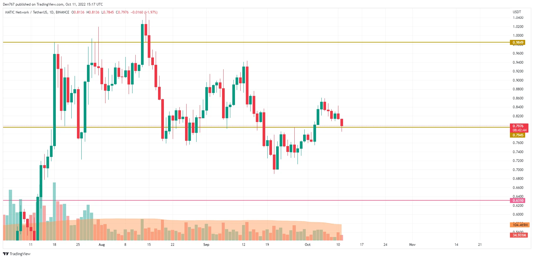 MATIC/USD chart by TradingView