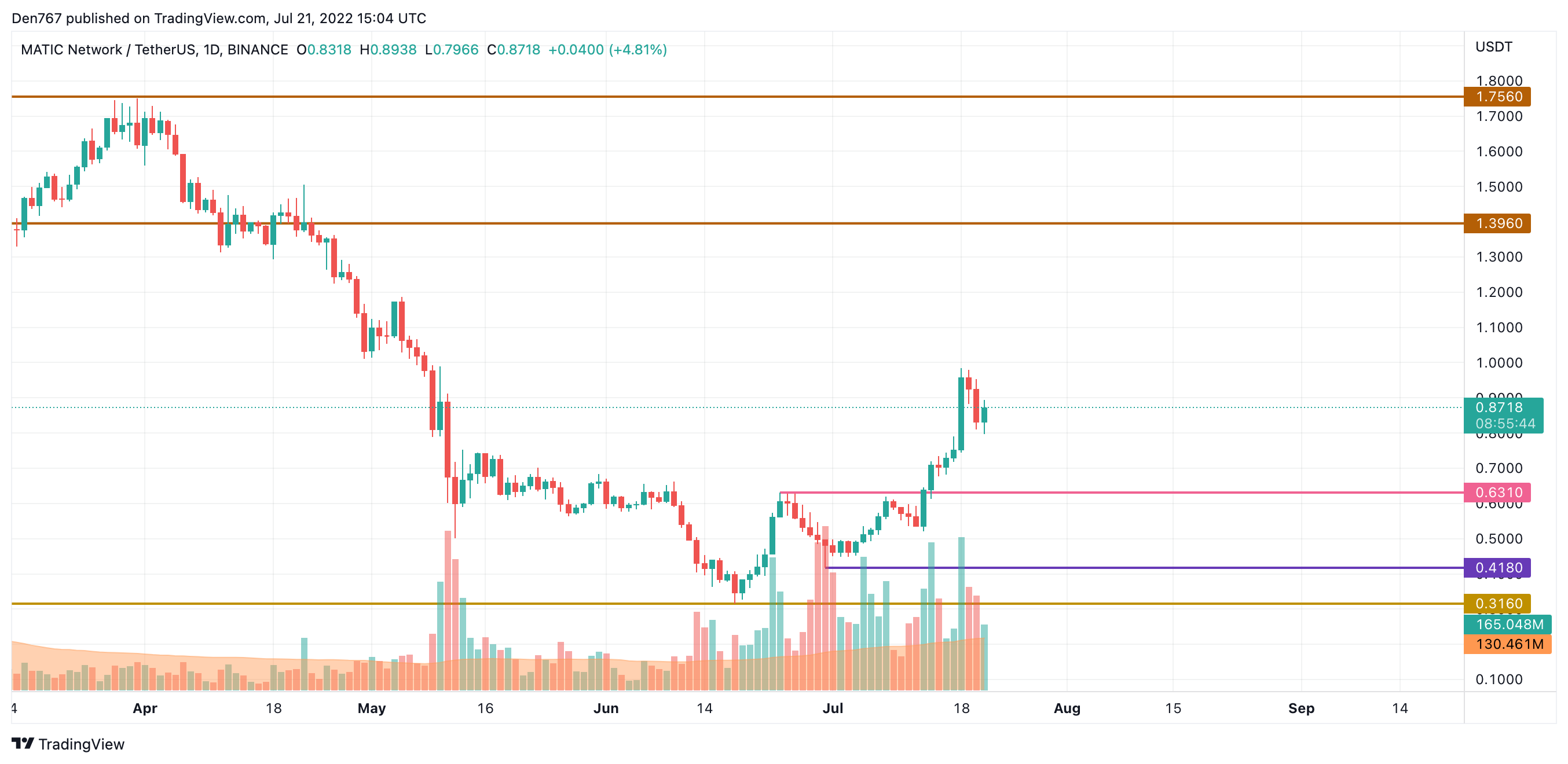 MATIC/USD chart by TradingView