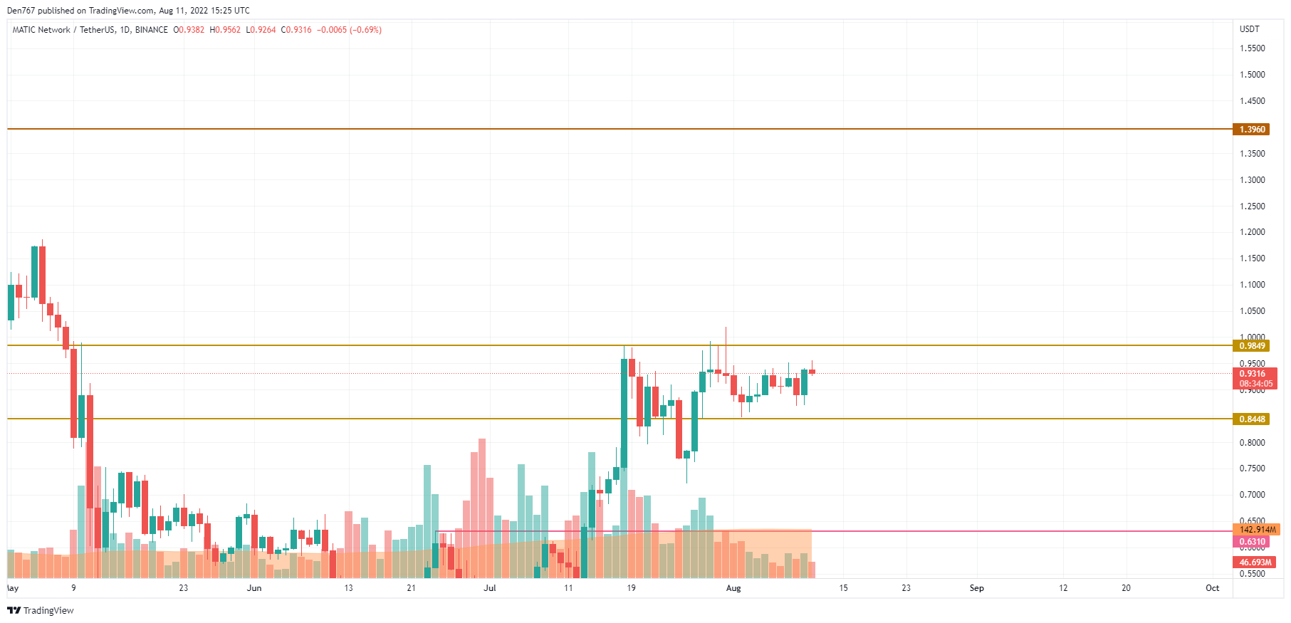 MATIC/USD chart by TradingView