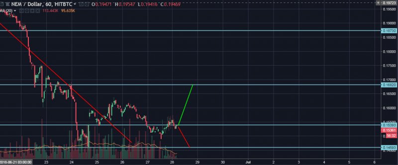 XEM/USD Hourly Closer