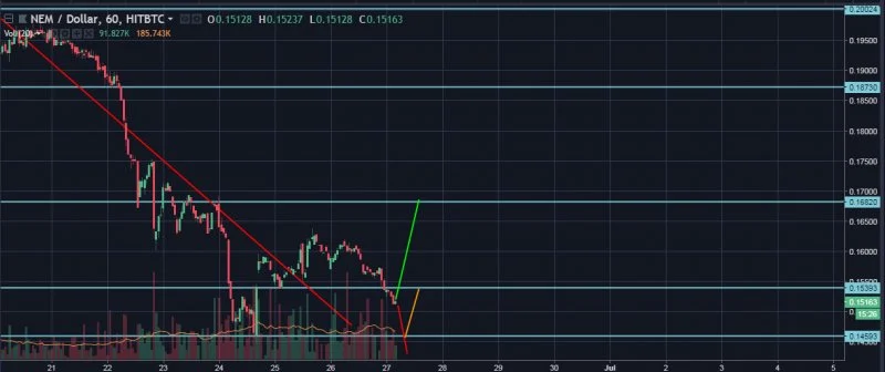 XEM/USD Hourly Closer