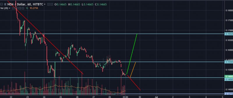 XEM/USD Hourly Close