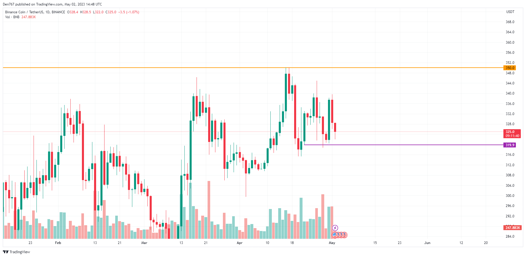 BNB/USD chart by TradingView