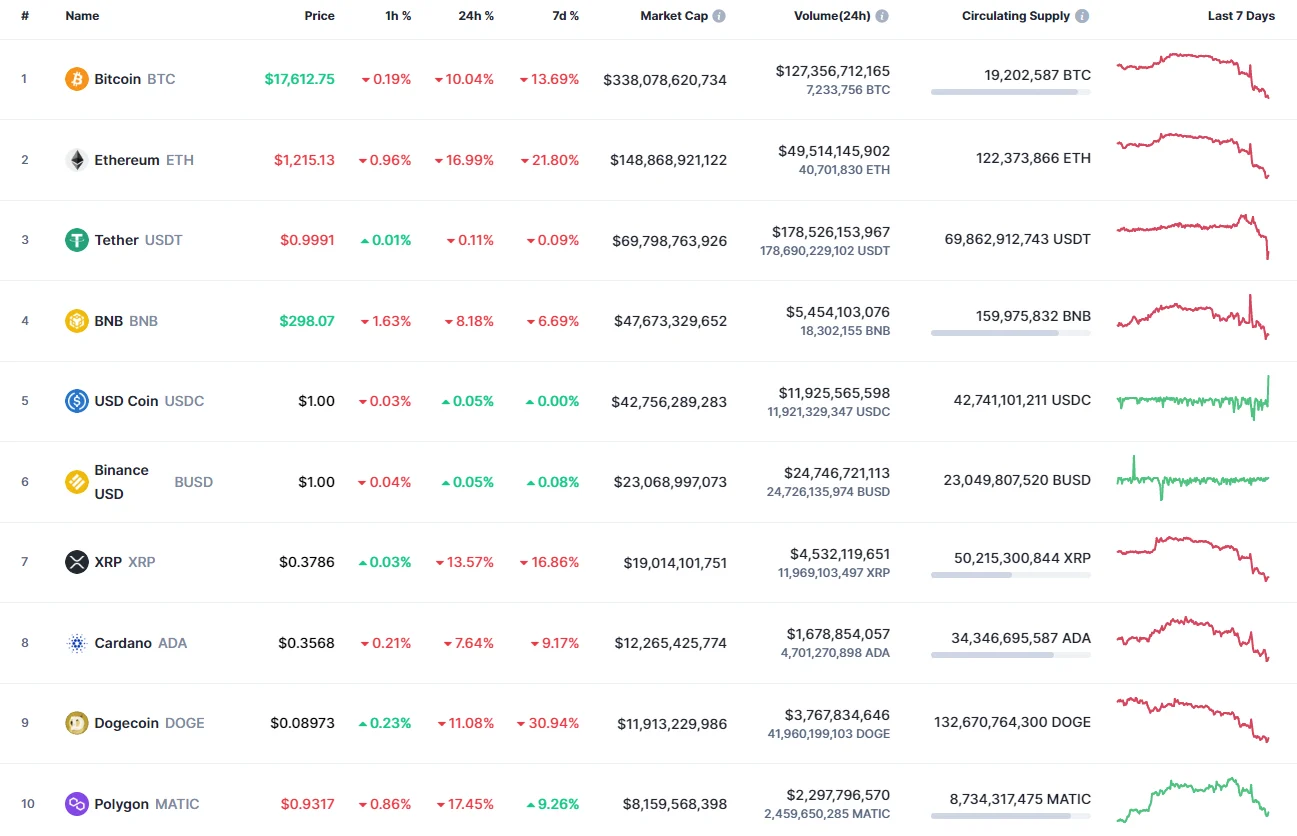 Top coins by CoinMarketCap