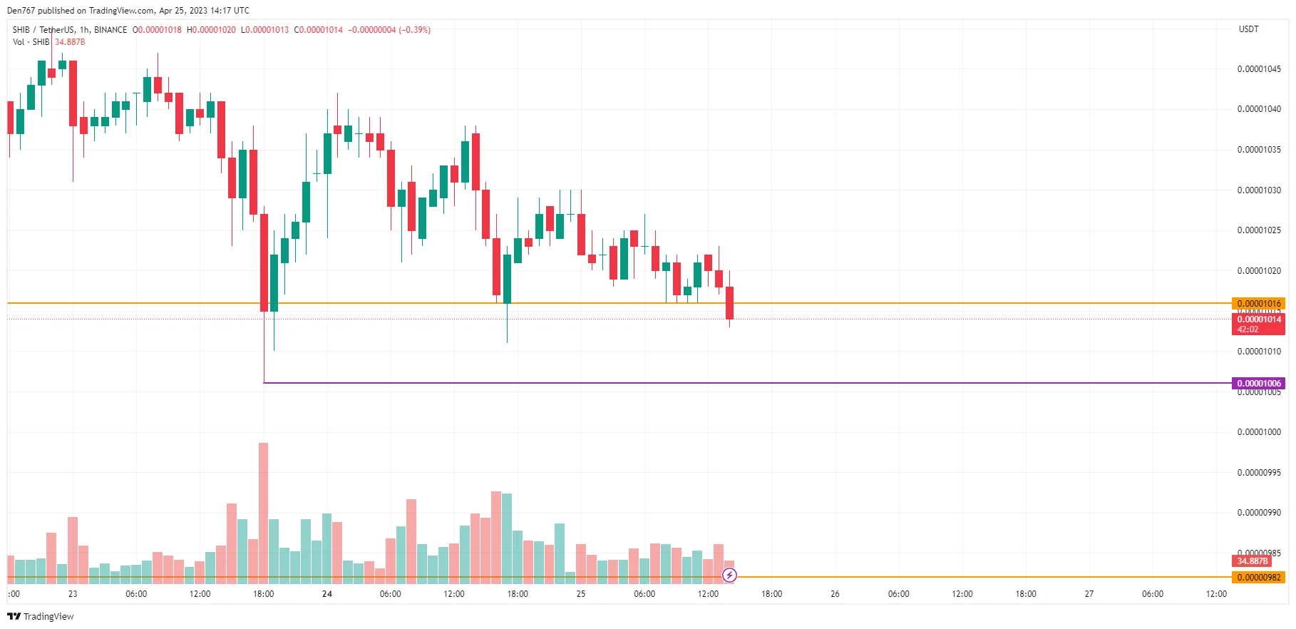 SHIB/USD chart by TradingView 
