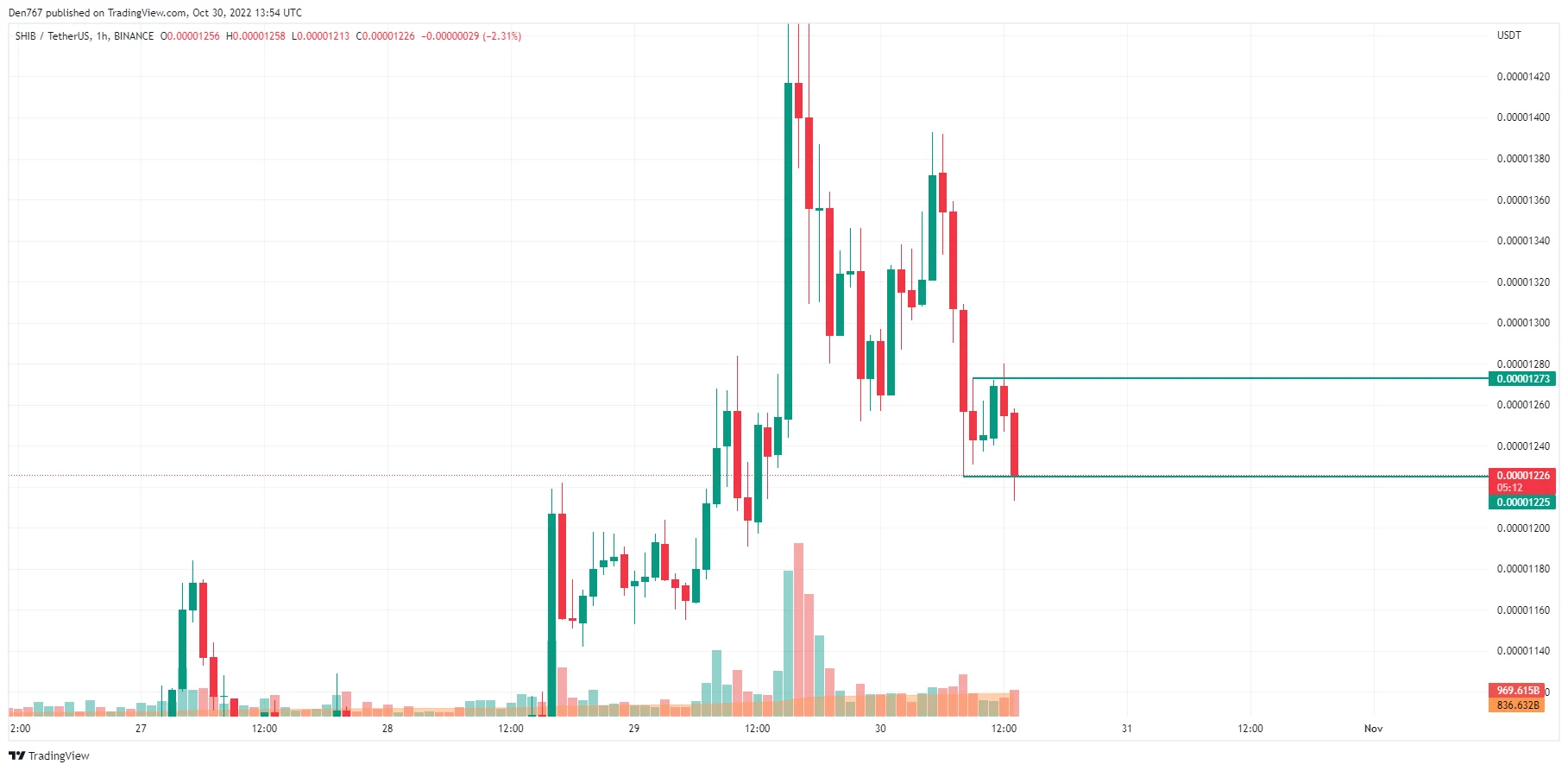 SHIB/USD chart by TradingView 