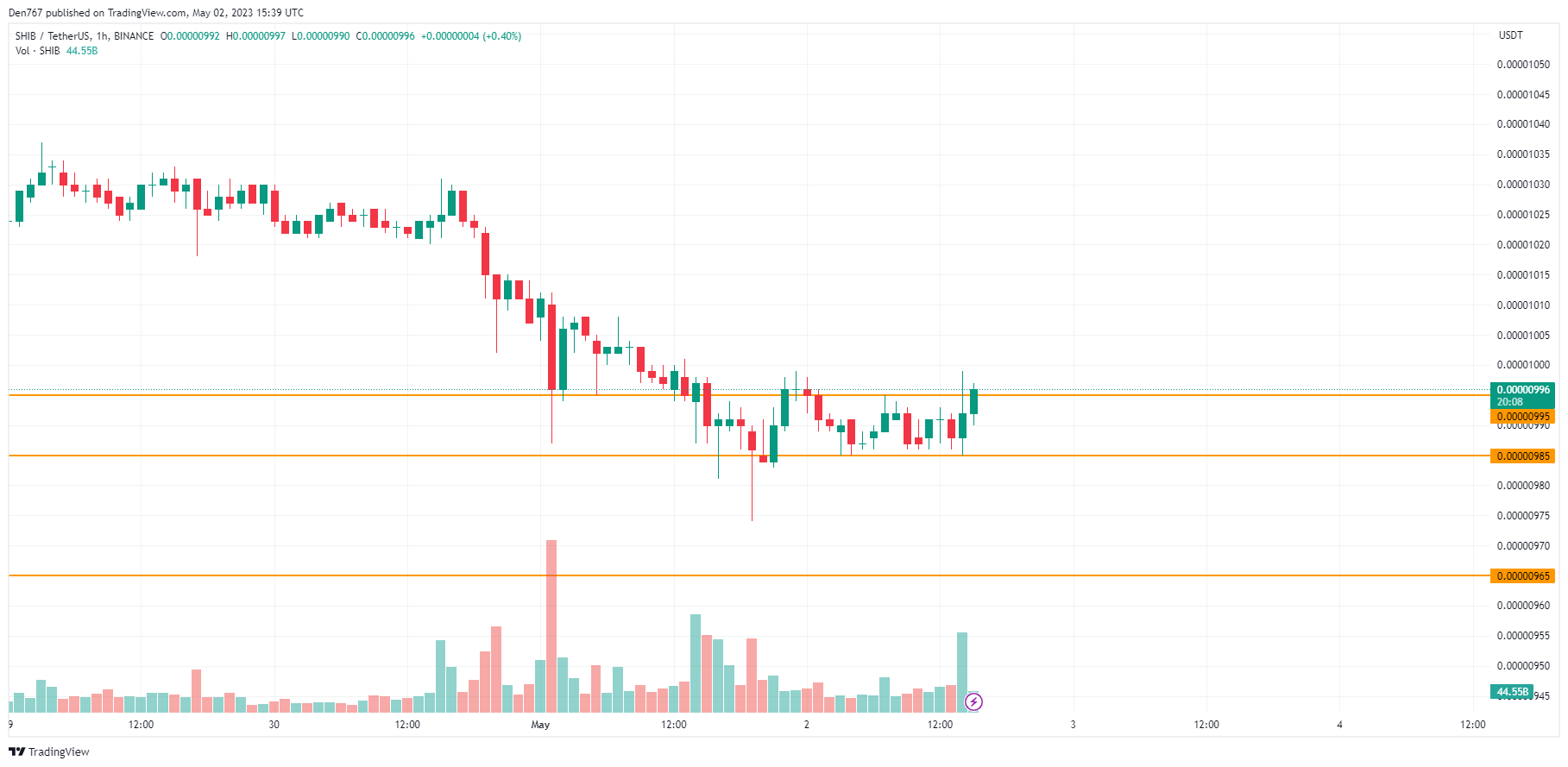 SHIB/USD chart by TradingView 