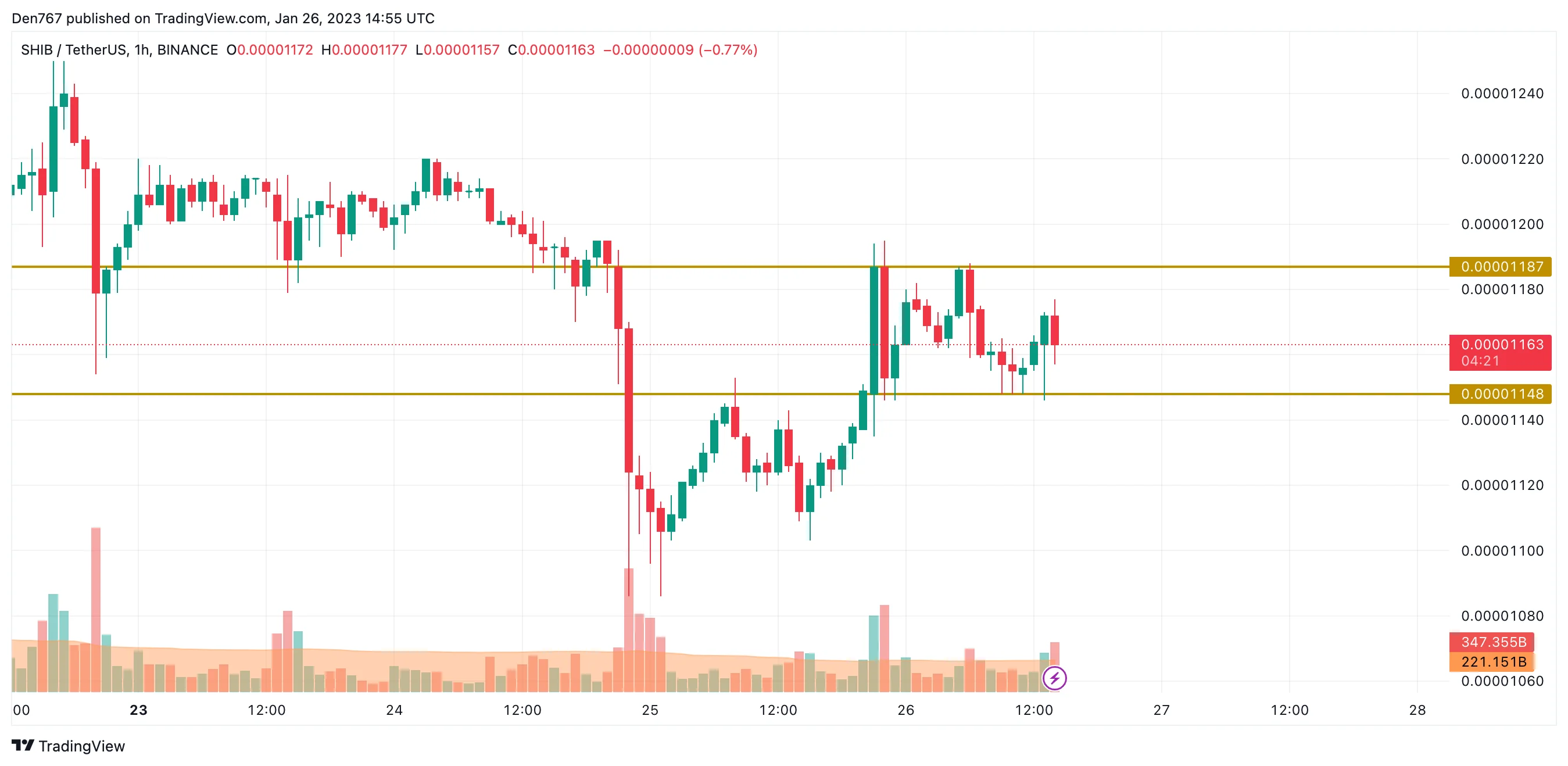 SHIB/USD chart by Trading View