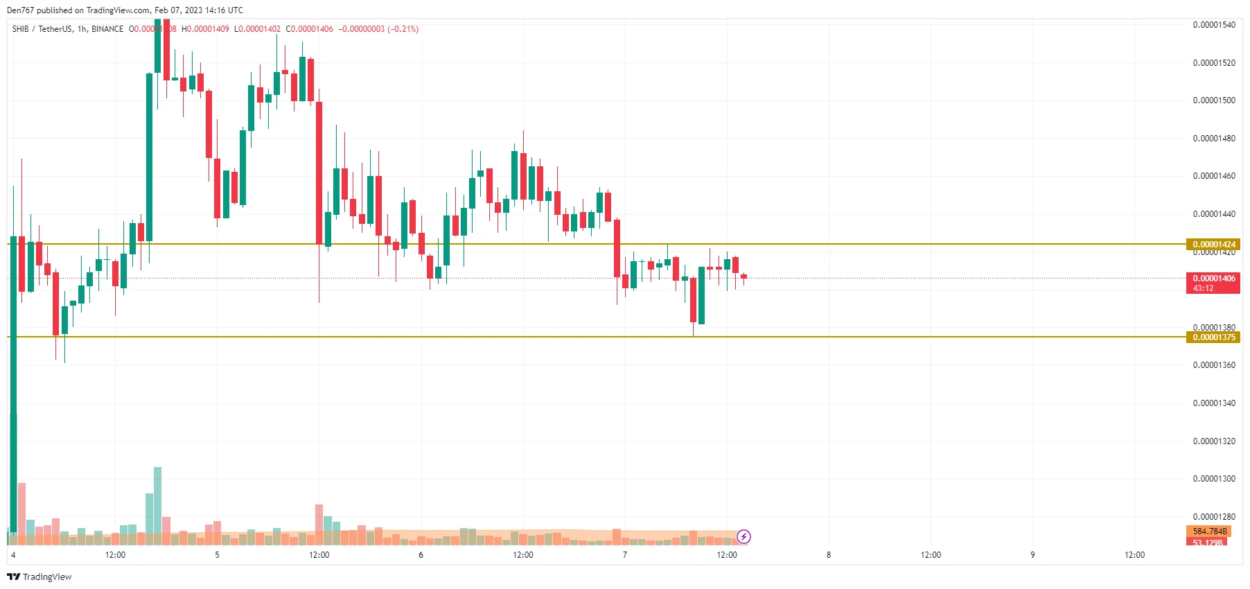SHIB/USD chart by TradingView